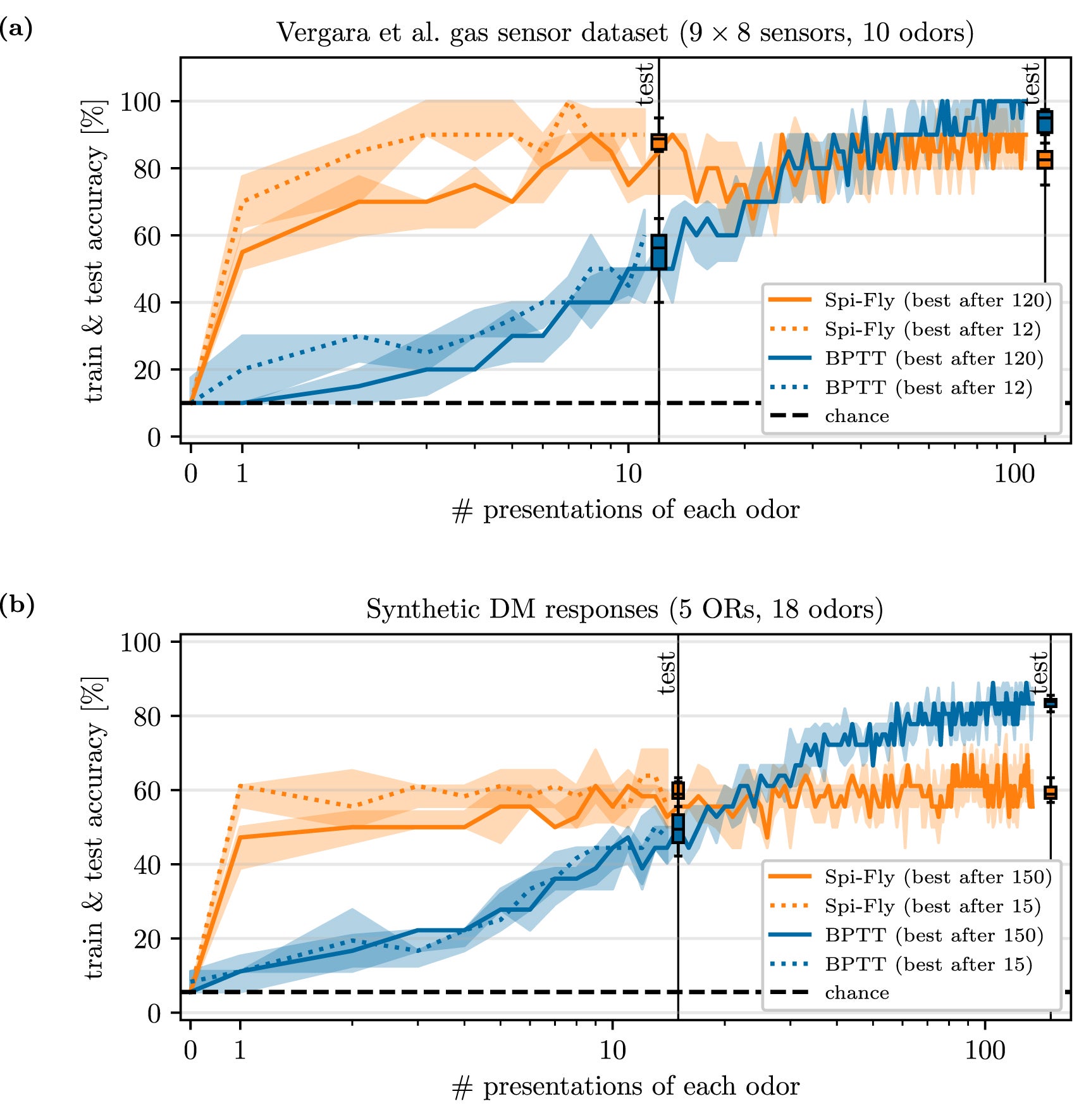 Spi-Fly enables few-shot learning of olfactory classification.