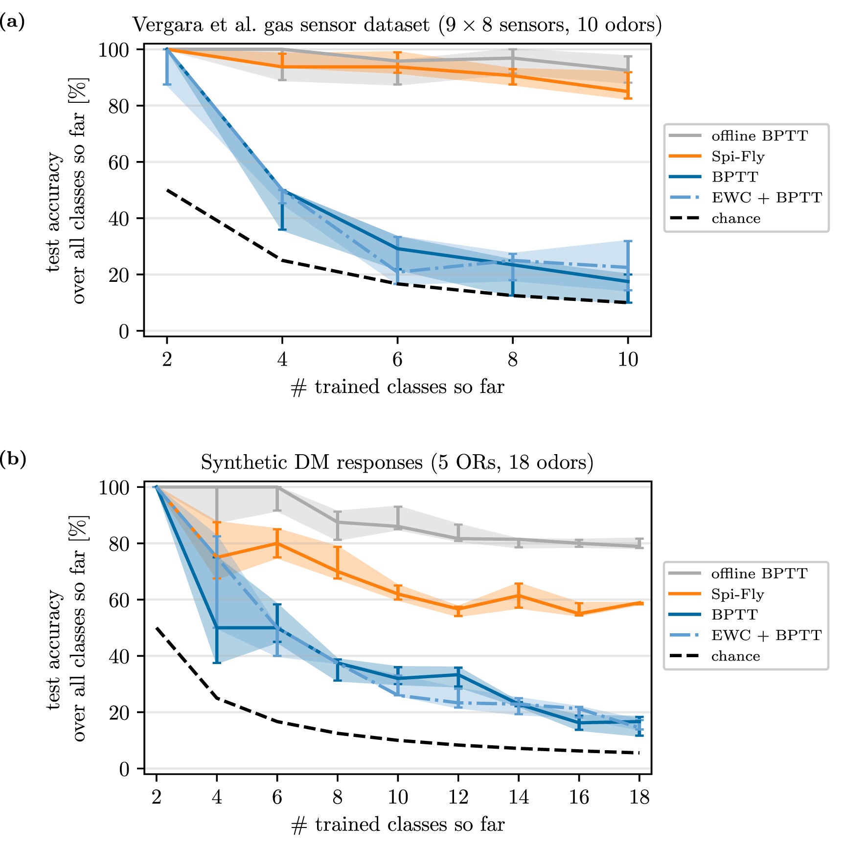 Spi-Fly outperforms BPTT on class-incremental continual learning tasks.