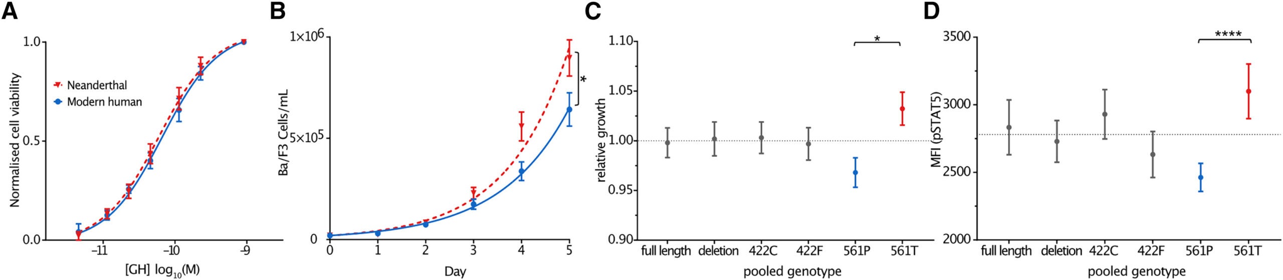 The impact of Neanderthal GHR on the proliferation and intracellular signaling of Ba/F3 cells