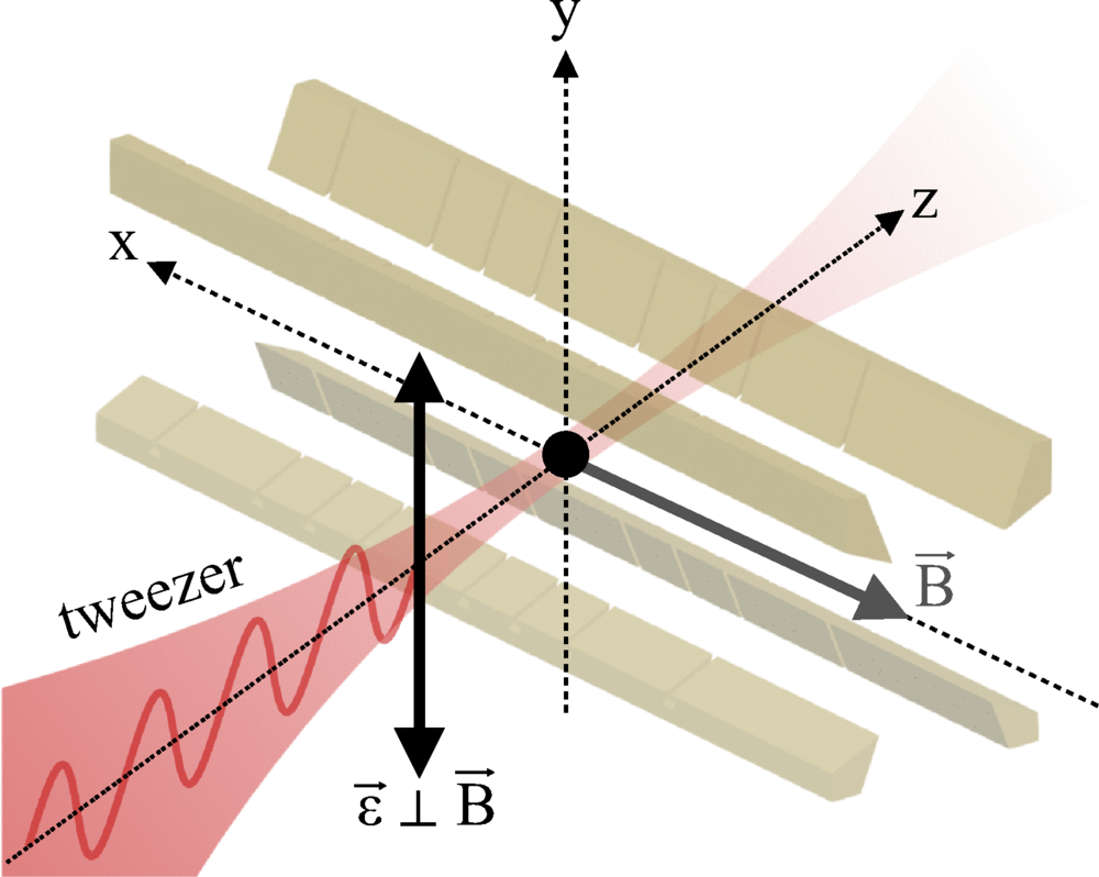 Experiment layout. A laser beam is tightly focused on a trapped Ca+40 ion confined in a linear Paul trap.