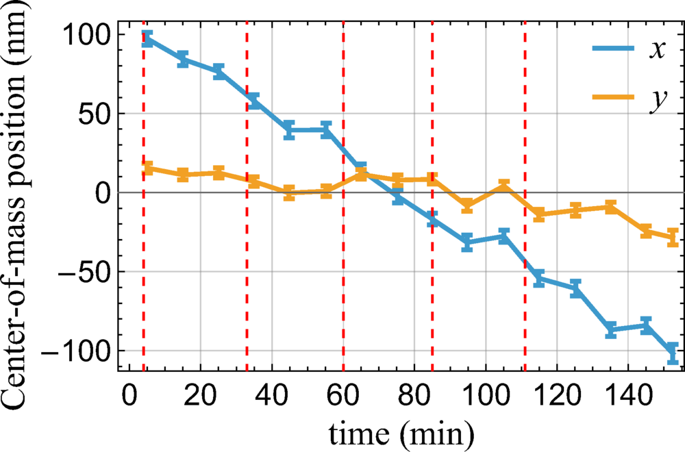 Ion drifts. Drift of the center-of-mass position of the ion along x and y, measured by a separate electron-multiplying CCD.