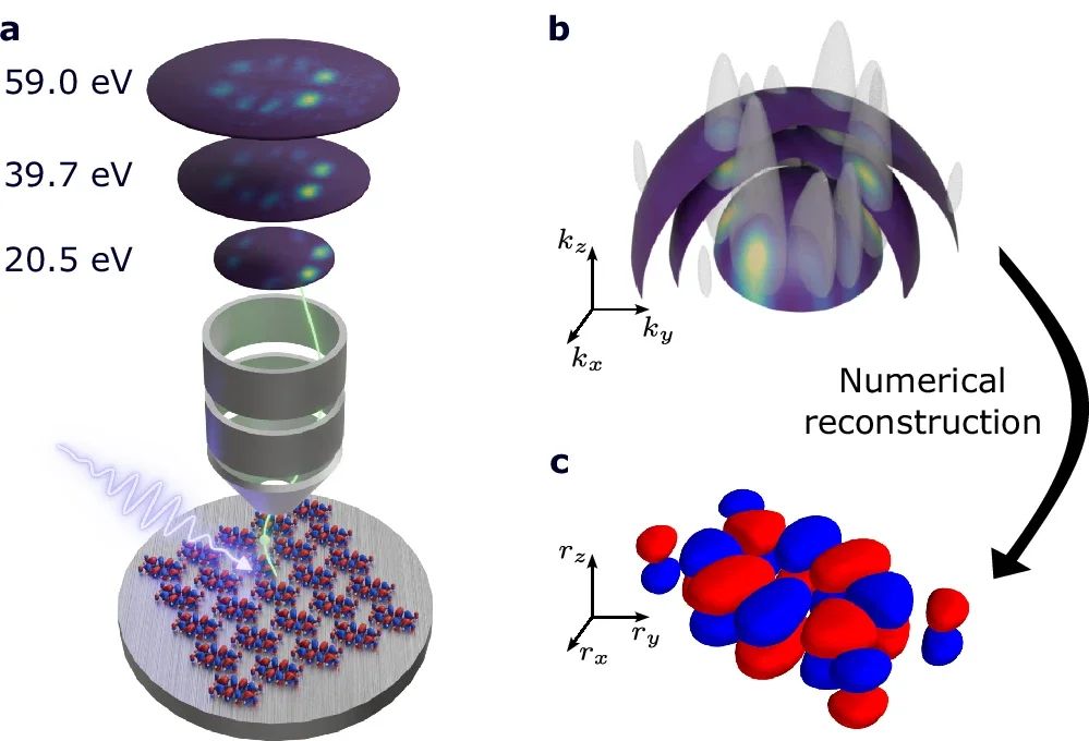 Schematic overview of a three-dimensional photoemission orbital tomography experiment.