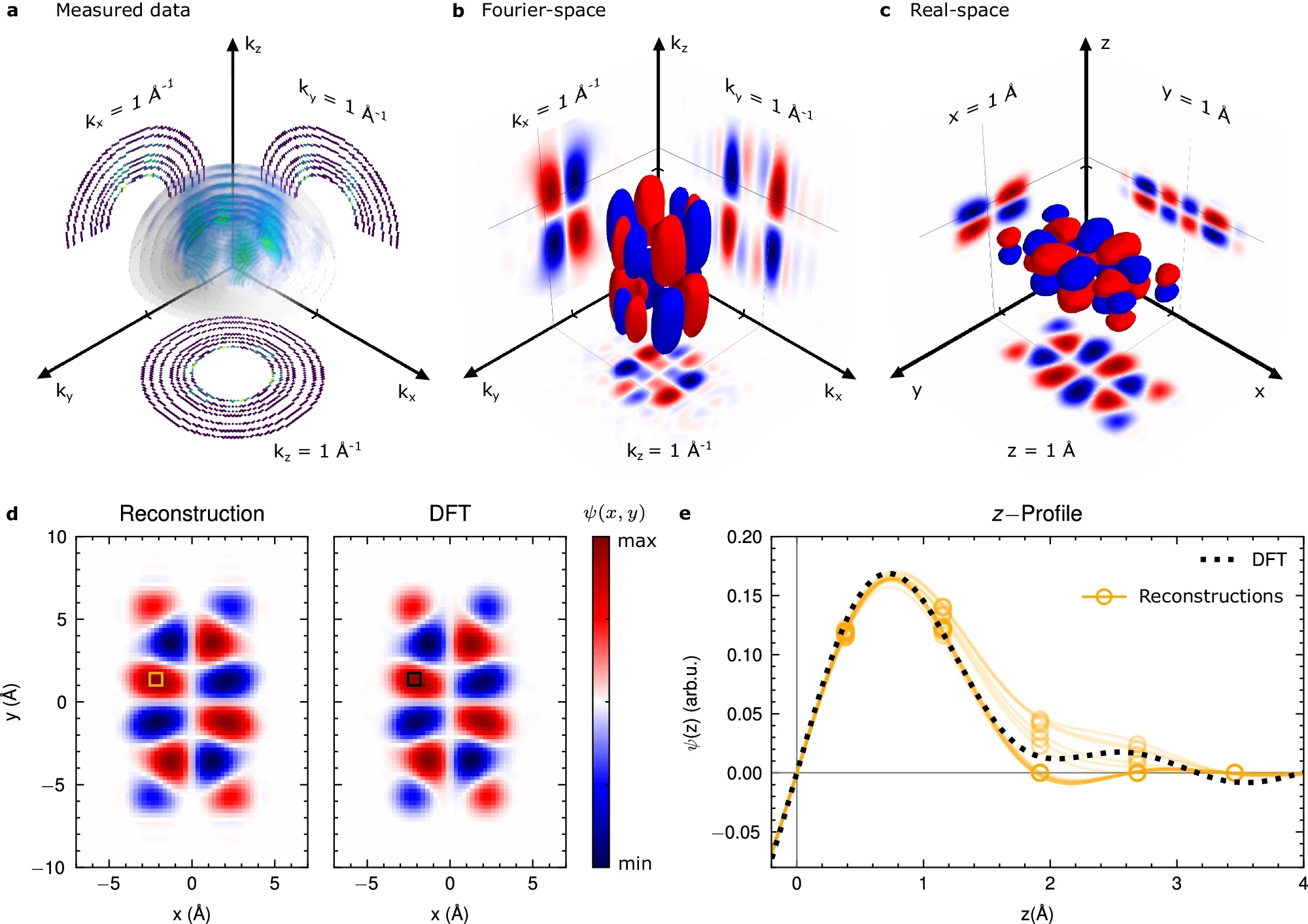 3D orbital imaging of the PTCDA HOMO using only seven photon energies.