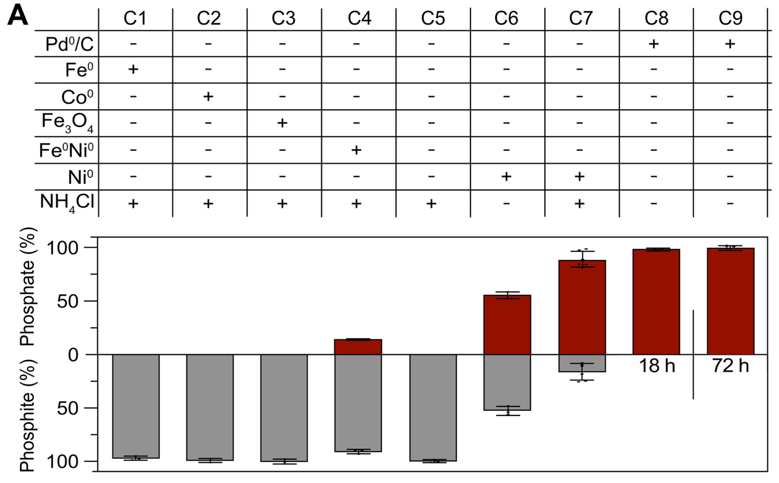 Aqueous, phosphite-dependent phosphorylation over metals.