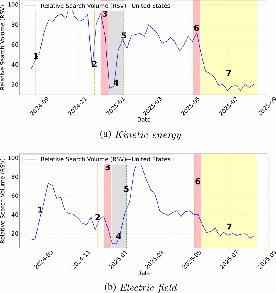Temporal distribution of search interest for the topics (a) kinetic energy and (b) electric field in the United States over the 2024–2025 academic year, filtered within the science category, with annotated markers corresponding to key academic calendar events.