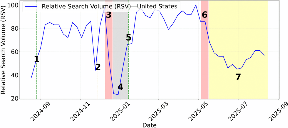 Temporal distribution of search interest for the topic ChatGPT in the United States over the 2024–2025 academic year, filtered within the science category, with annotated markers corresponding to key academic calendar events that provide contextual reference for potential seasonal patterns.
