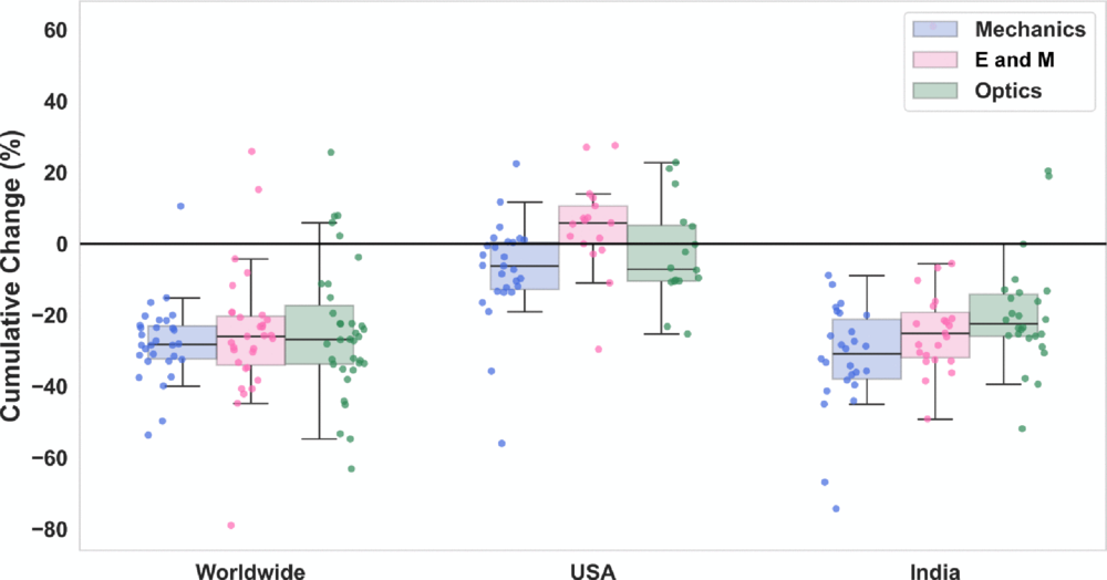 Distribution of cumulative percentage changes (Δ%) in search volume from 2023 to 2025 across regions and groups of physics-related search content.