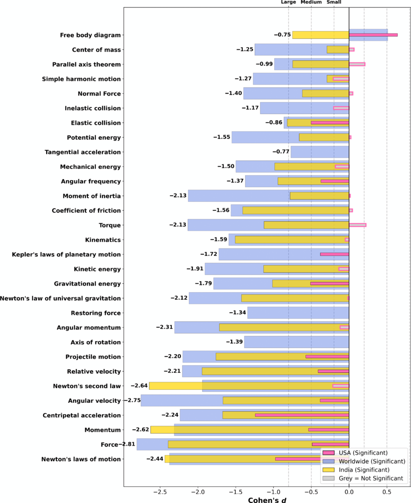 Effect-size (Cohen’s d) summary for mechanics-related search content, comparing the 2022–2023 reference period with the 2024–2025 integration period across three regions: the United States, worldwide, and India.