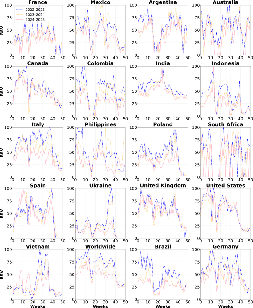 Temporal evolution of search interest in kinetic energy across multiple countries, shown as a function of weeks from the start of the academic year, enabling cross-national comparison over 3 academic years aligned to the academic calendar.