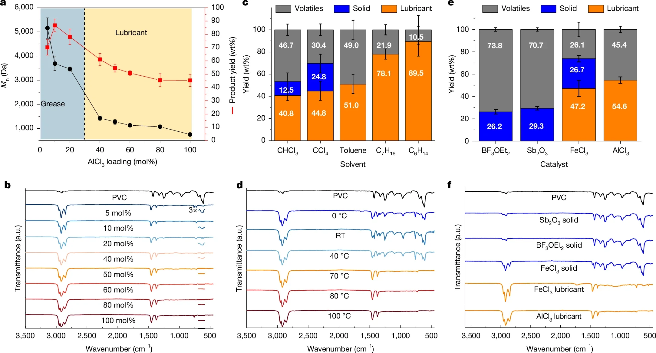 Reaction condition optimization.