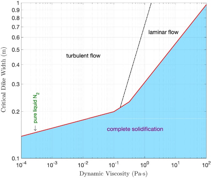 Sensitivity of mean vertical fluid velocity w to dike width under SP conditions for a range of dynamic viscosities.