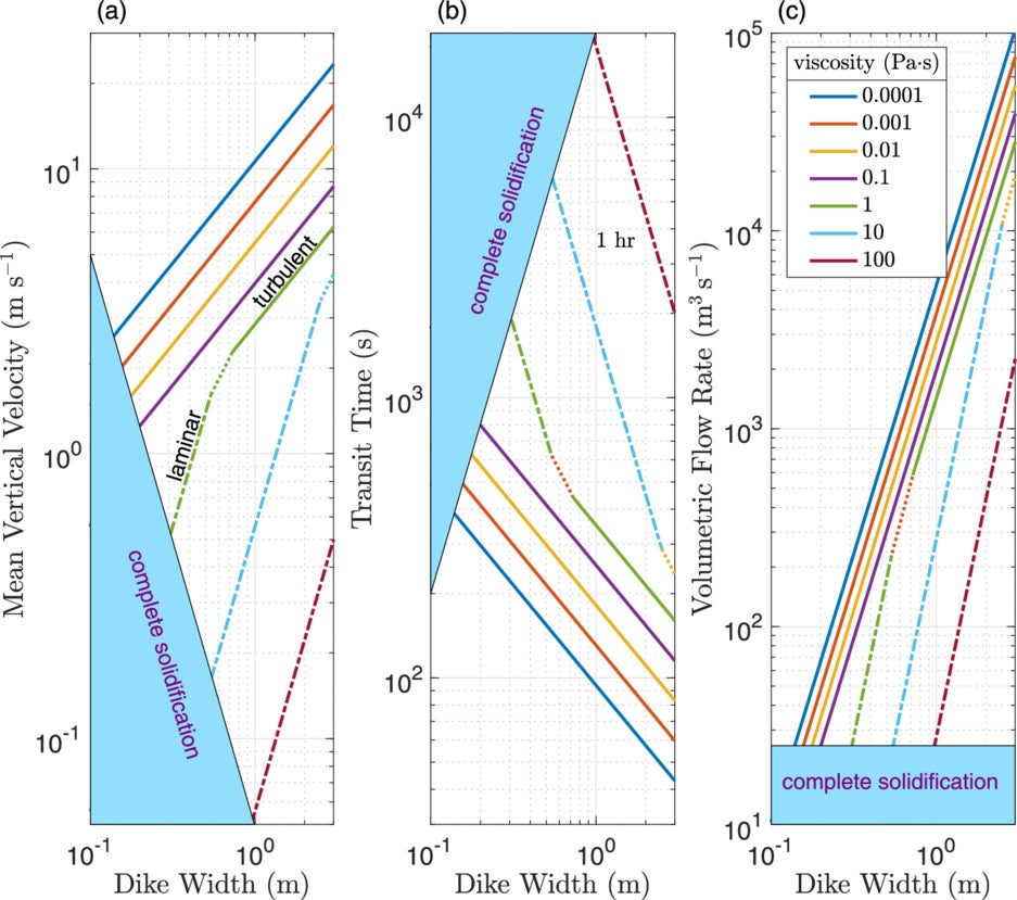Sensitivity of mean vertical velocity w to mean dike width 2a under SP conditions for a range of dynamic viscosities (a). Turbulent and laminar flow are indicated by solid and dashed–dotted lines, respectively.