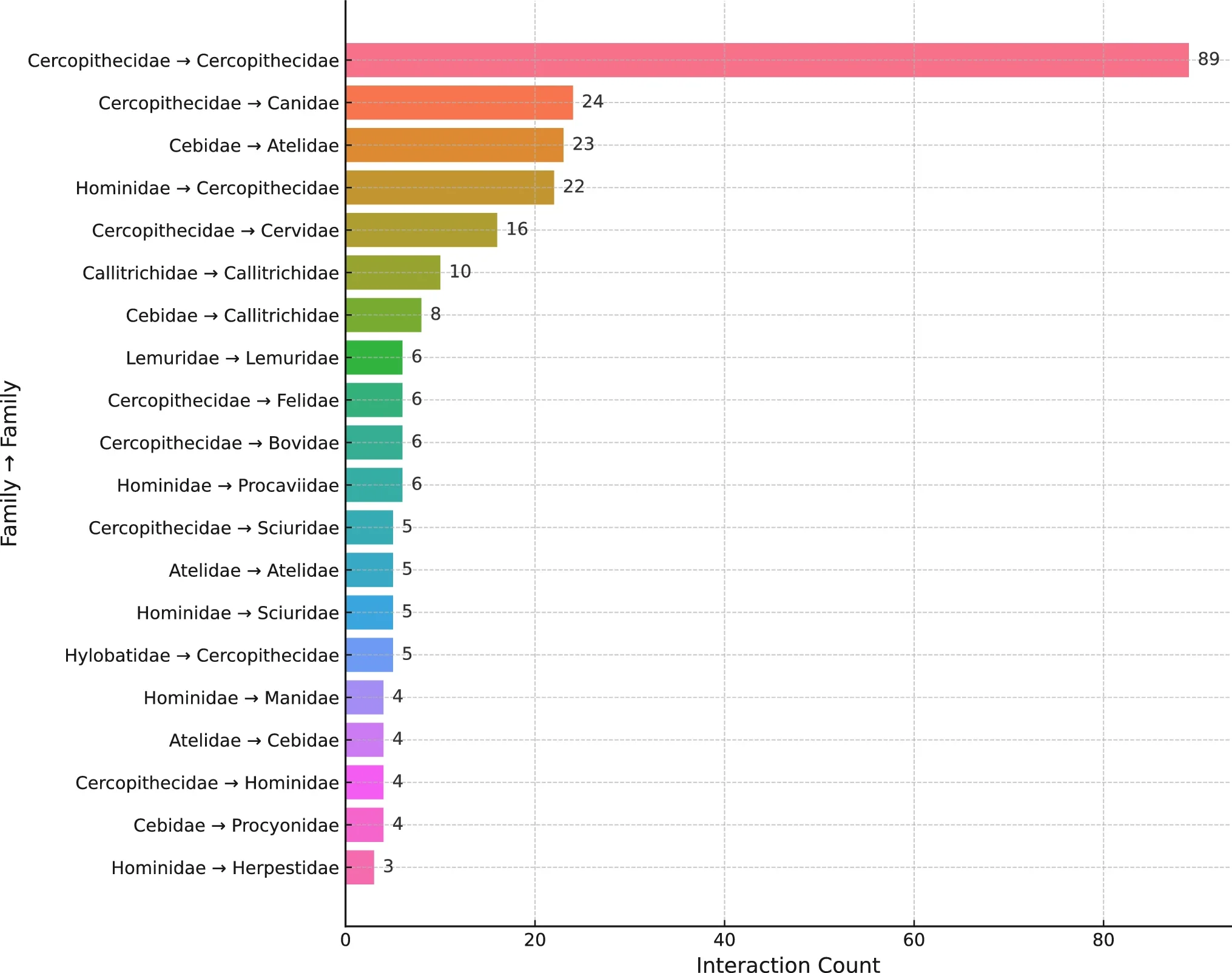 Top 20 most frequent interspecific social interactions in the wild, aggregated at the family level.