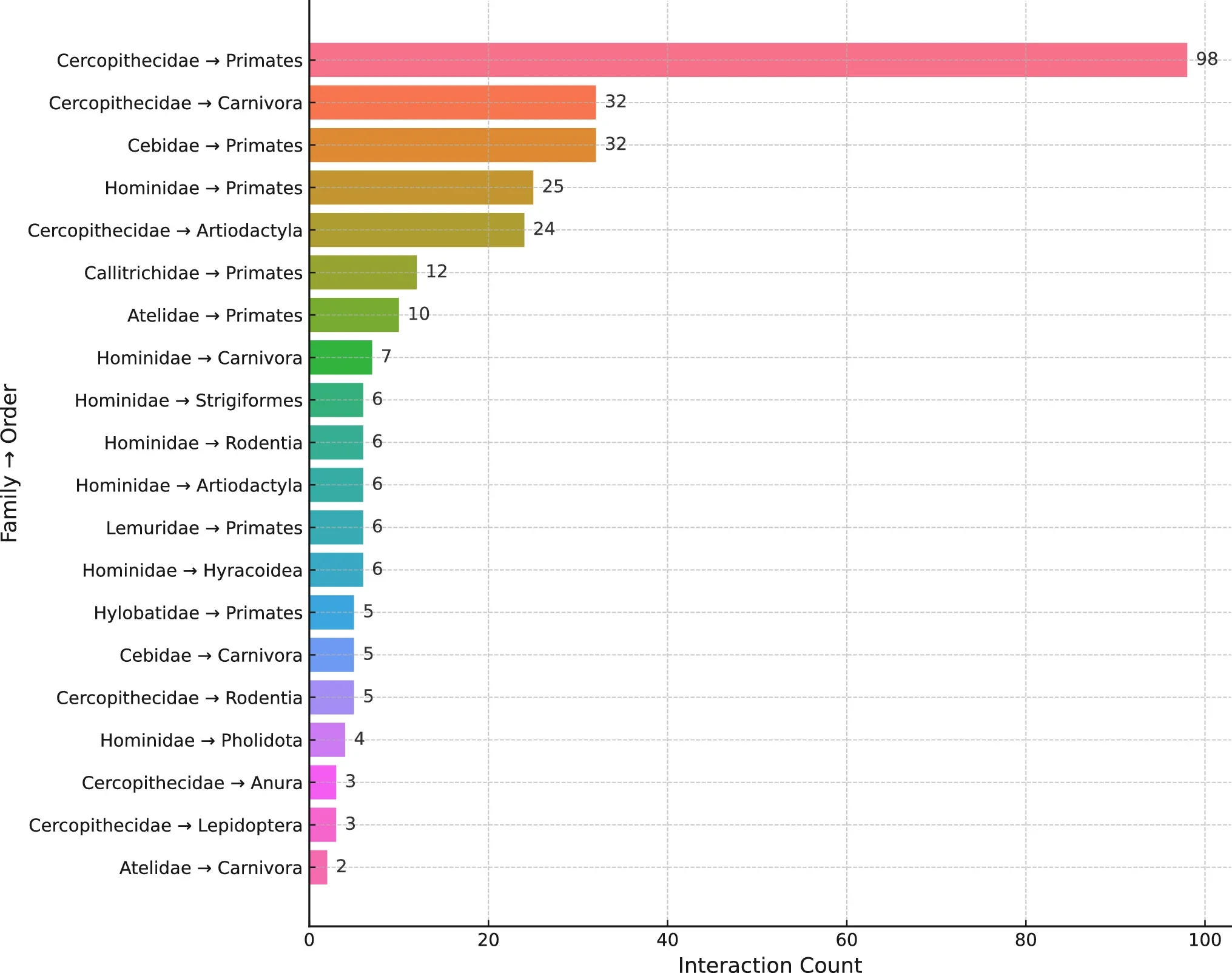 Top 20 most frequent interspecific social interactions in the wild, aggregated by the family of the primary species and the order of the other species.