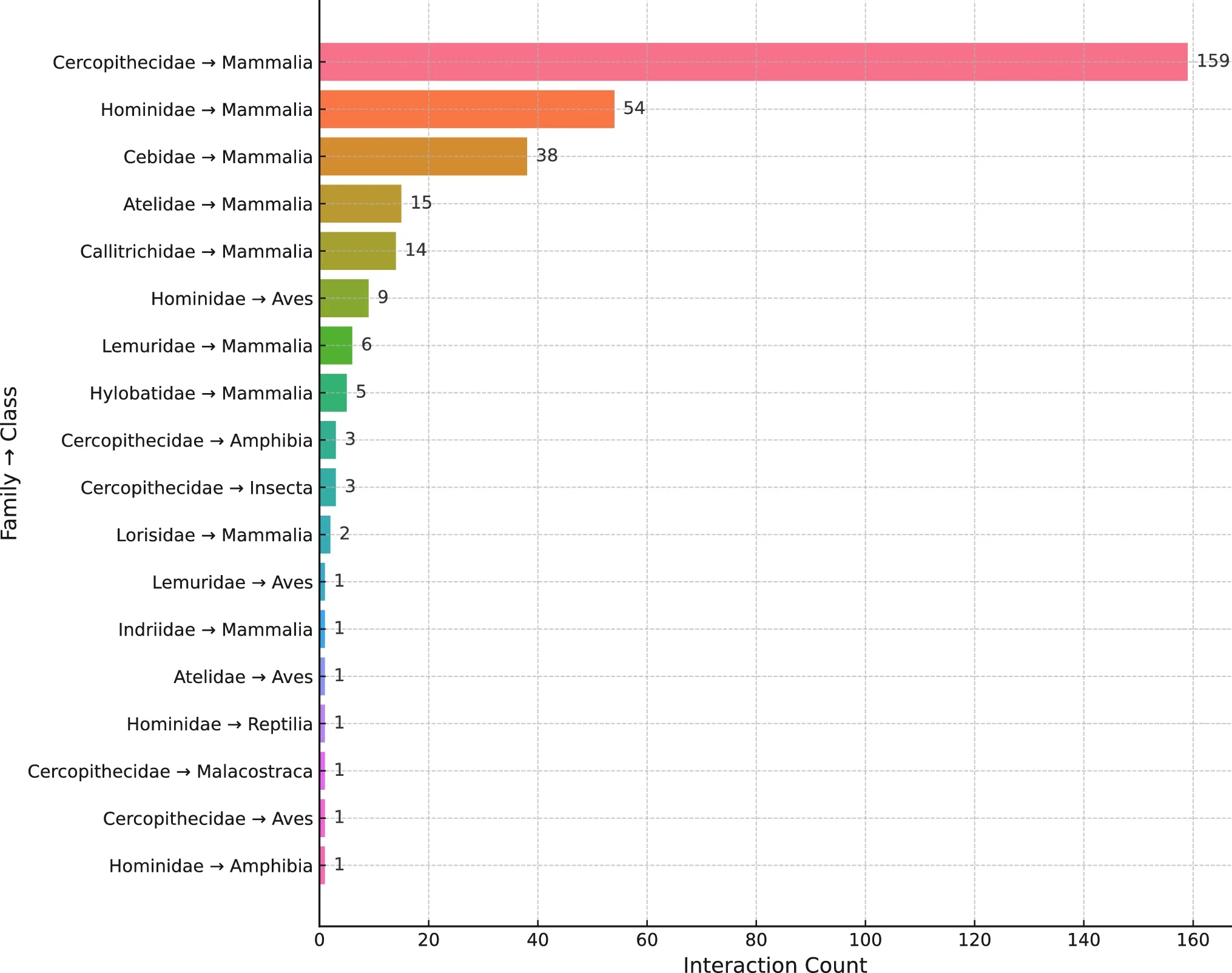 Top 20 most frequent interspecific social interactions in the wild, summarized by the family of the primary species and the class of the other species involved.