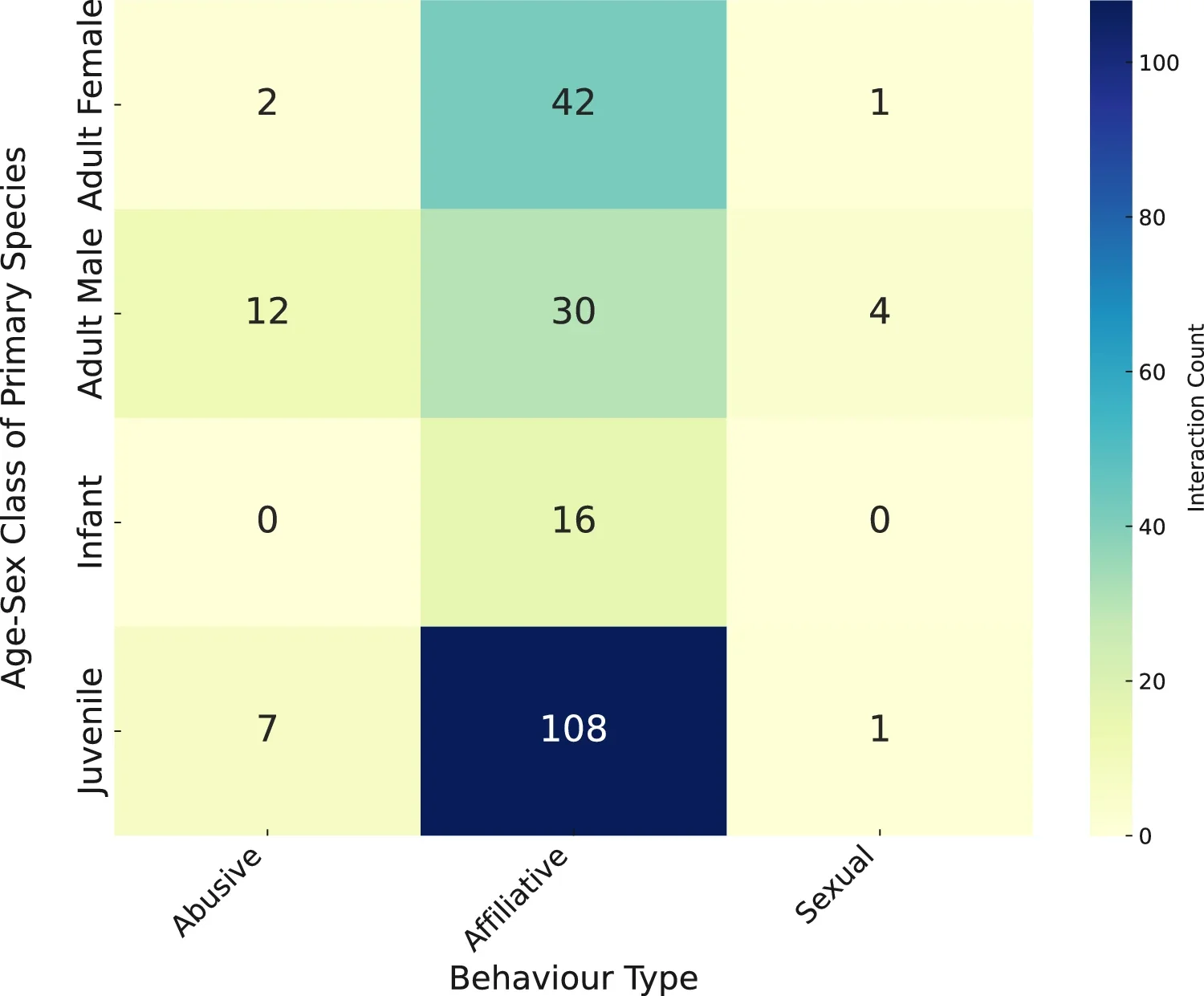 Frequency matrix of interspecific social interactions by behavioral subtype and age–sex class of the primary species.