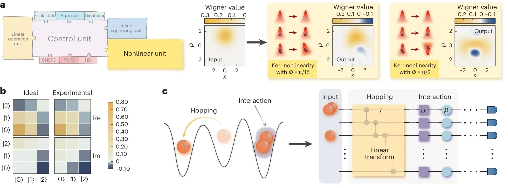 Nonlinear resource for simulating a Bose–Hubbard Hamiltonian.