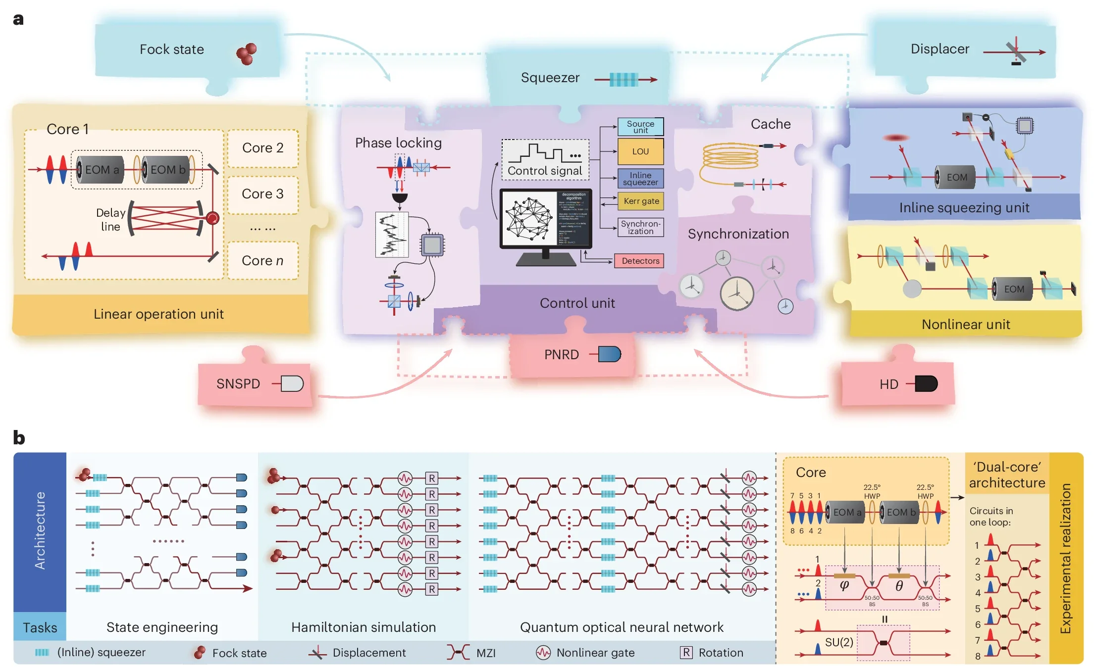 An extensible universal photonic quantum computing architecture and example applications.