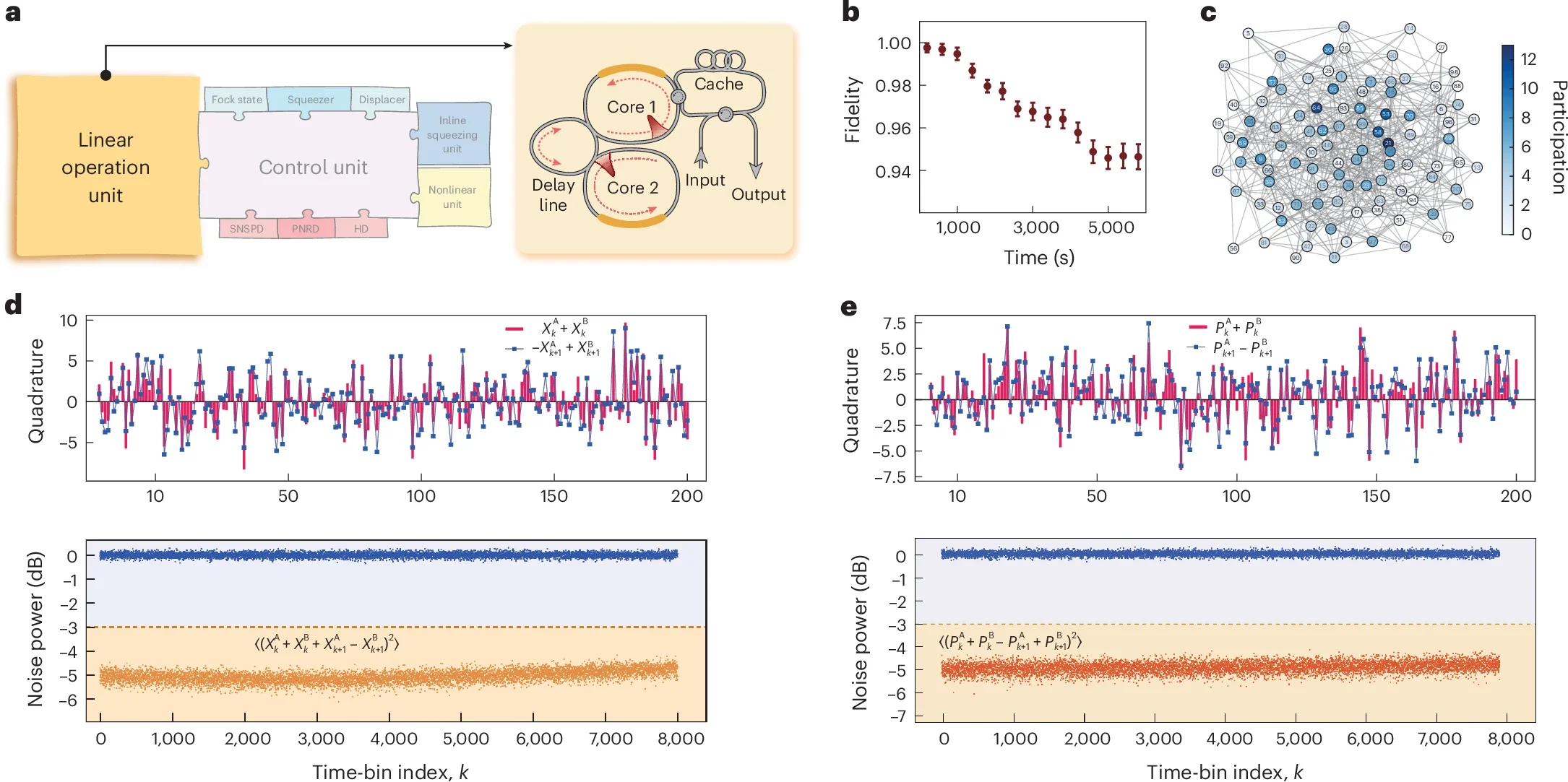 Scalability and nonlinearity through modular functional units.