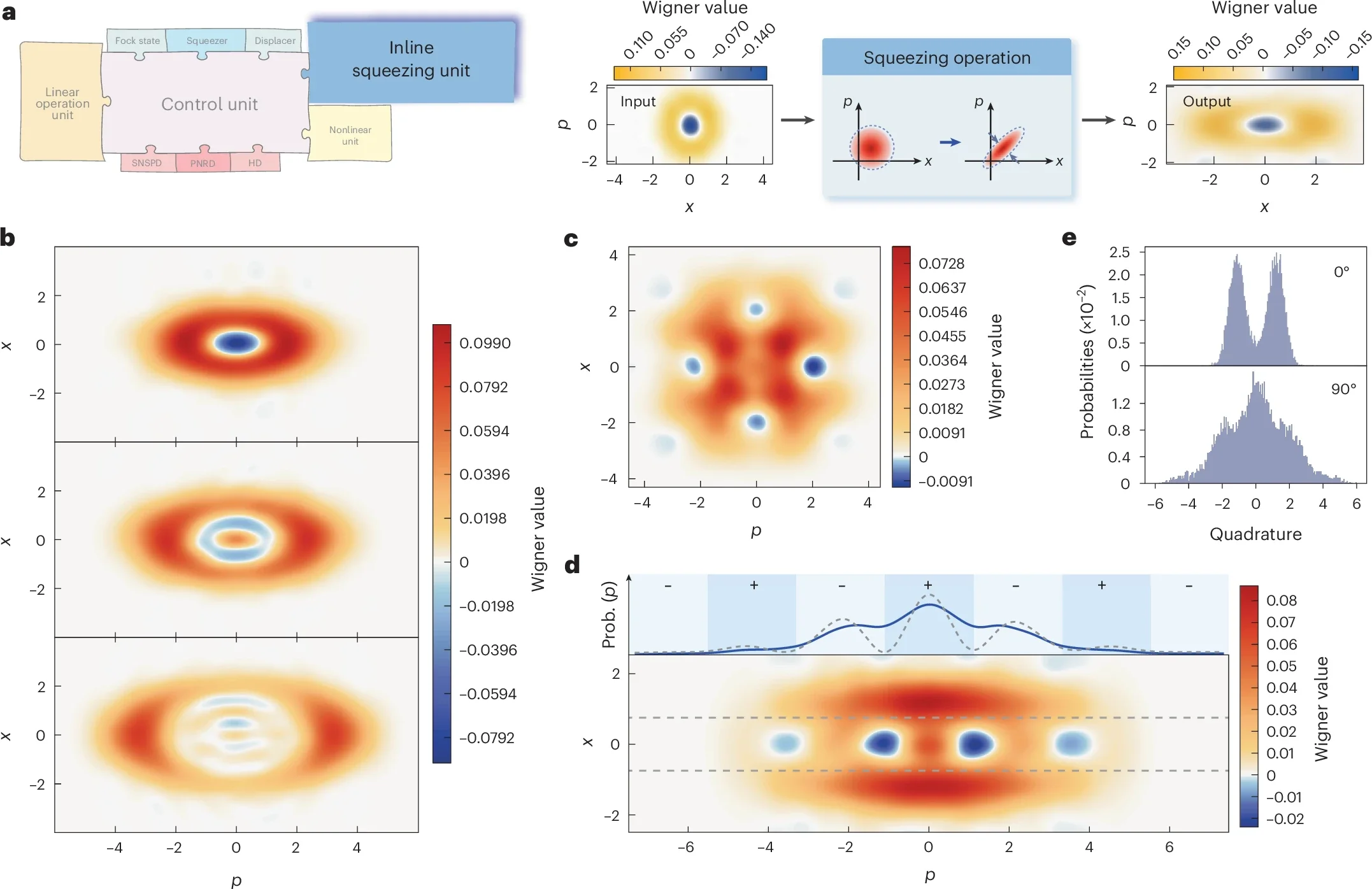 Engineering non-Gaussian resources for quasi-deterministic GKP state generation.