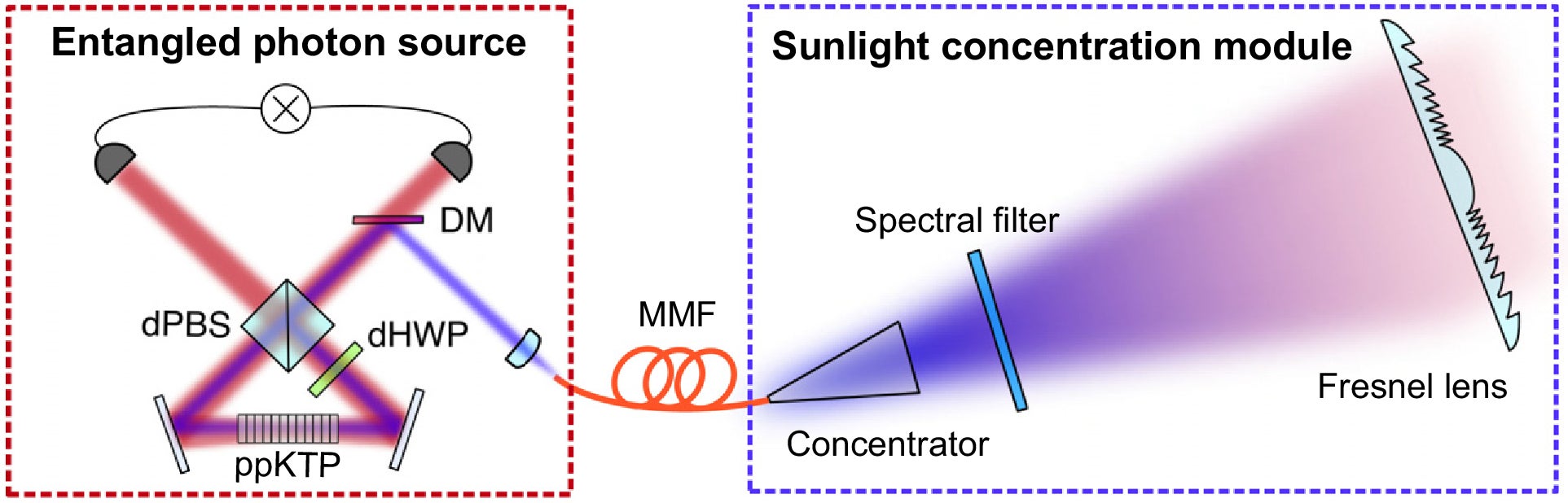 Conceptual illustration of the experimental setup for generating quantum entanglement from sunlight. The setup consists of a sunlight concentration module and an entangled-photon source.