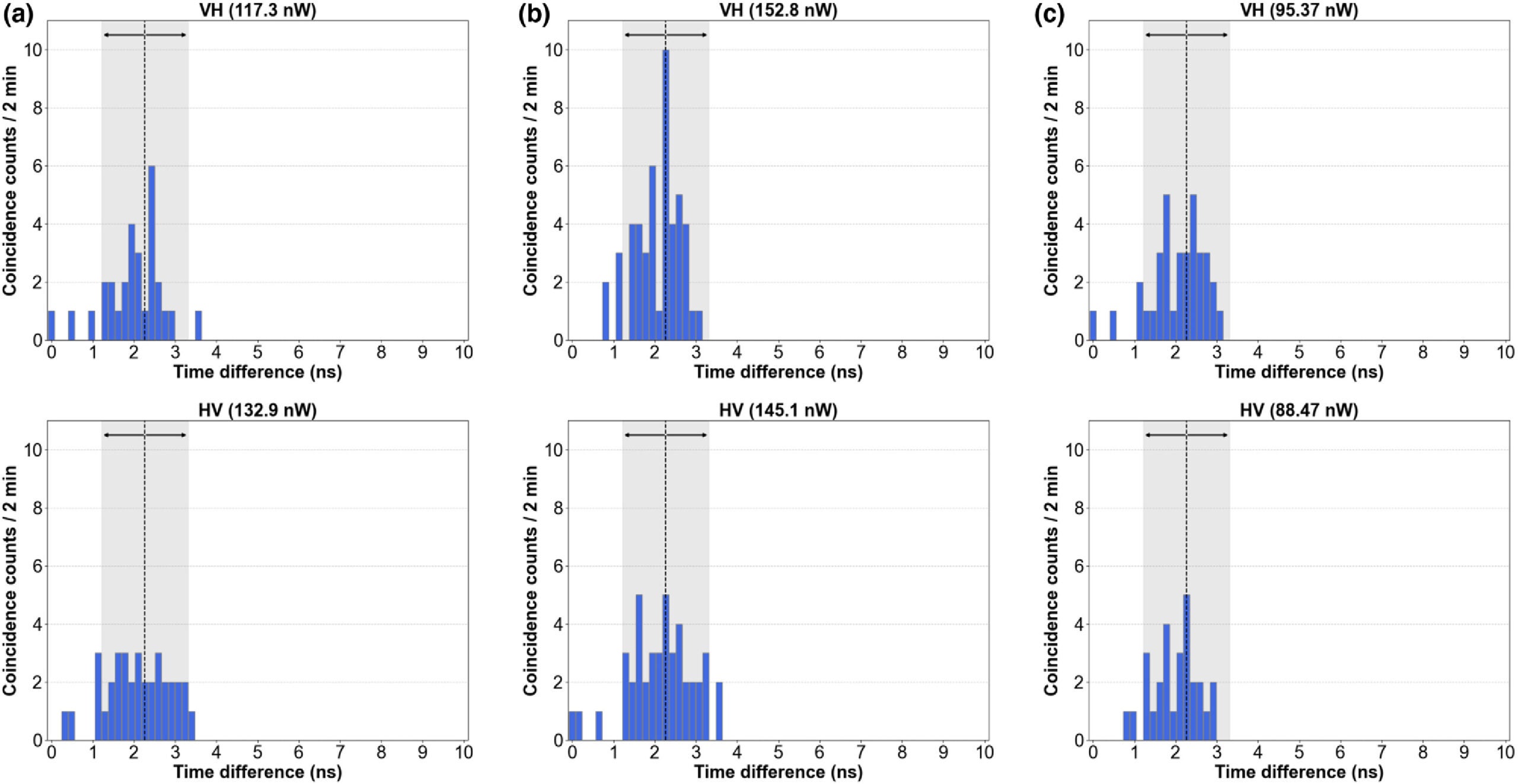 Time-correlation histogram of sunlight-pumped SPDC measured in joint polarization bases VH and HV, respectively. 