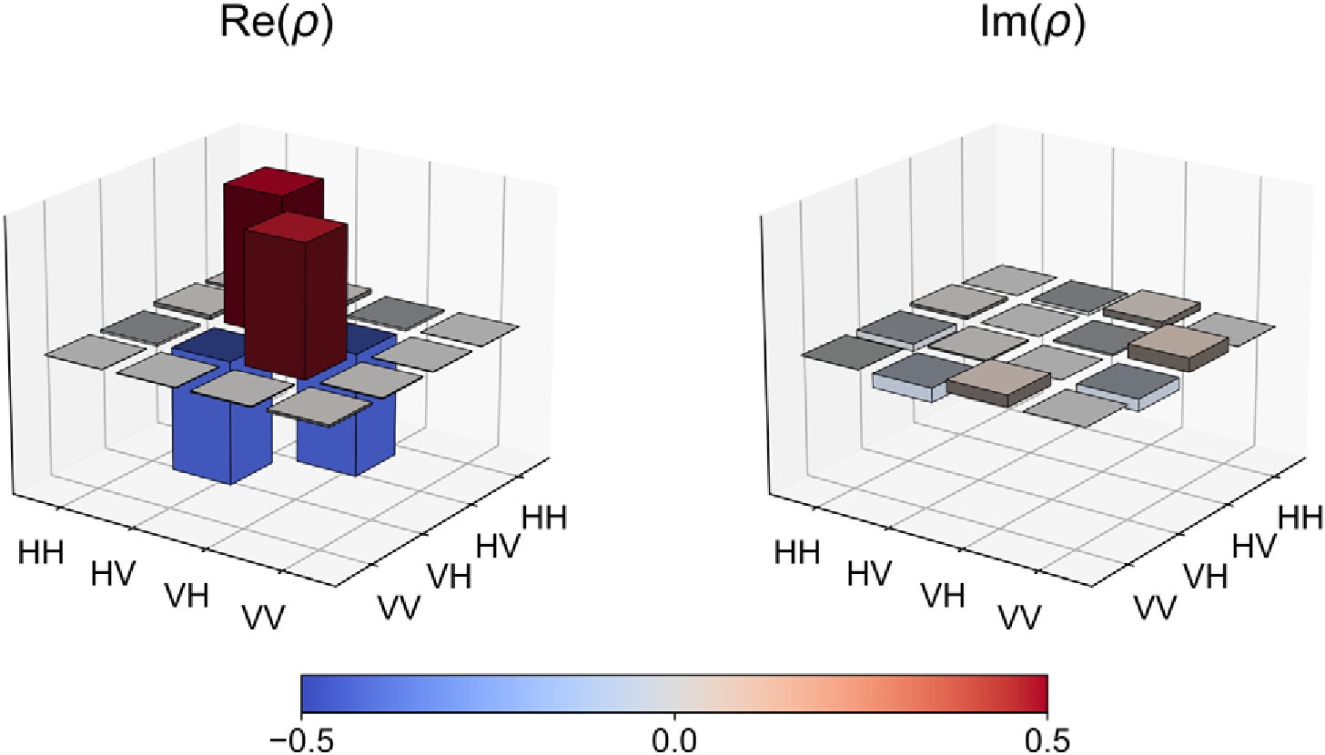 Real and imaginary parts of the density matrix of the two-photon state produced from sunlight-pumped SPDC. 