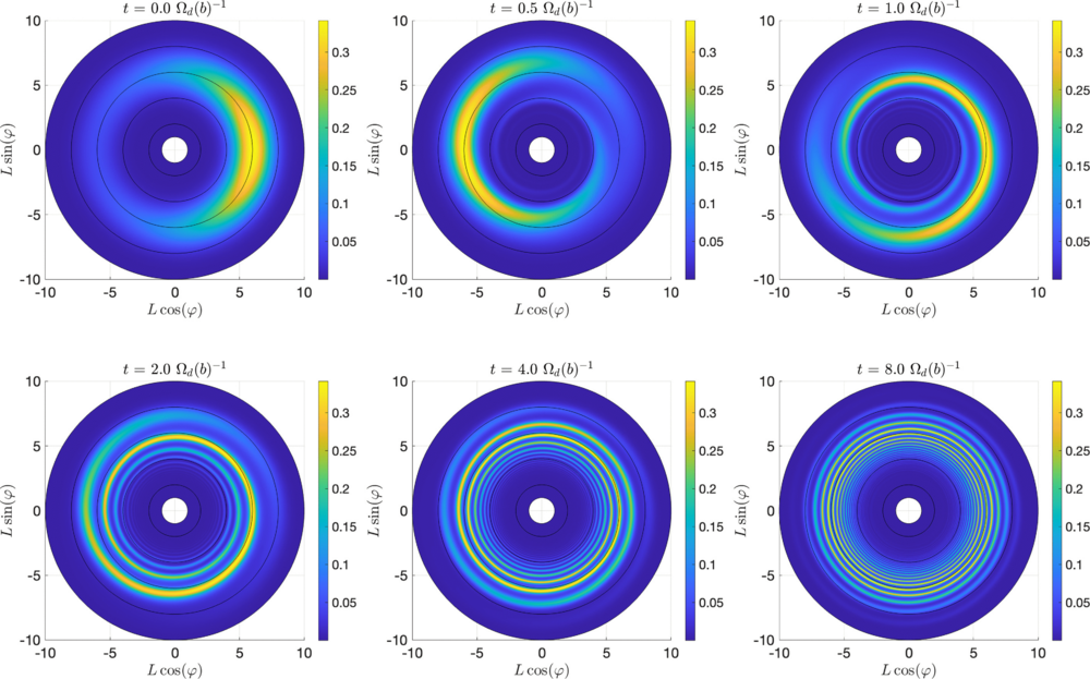 Evolution of the ballistic solution for a drift-shell-centered injection with b=6 and σ=1.5, using κ=1.