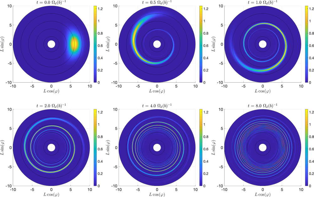 Evolution of the ballistic solution for a drift-shell-centered injection with b=6 and σ=1.5, using κ=10.