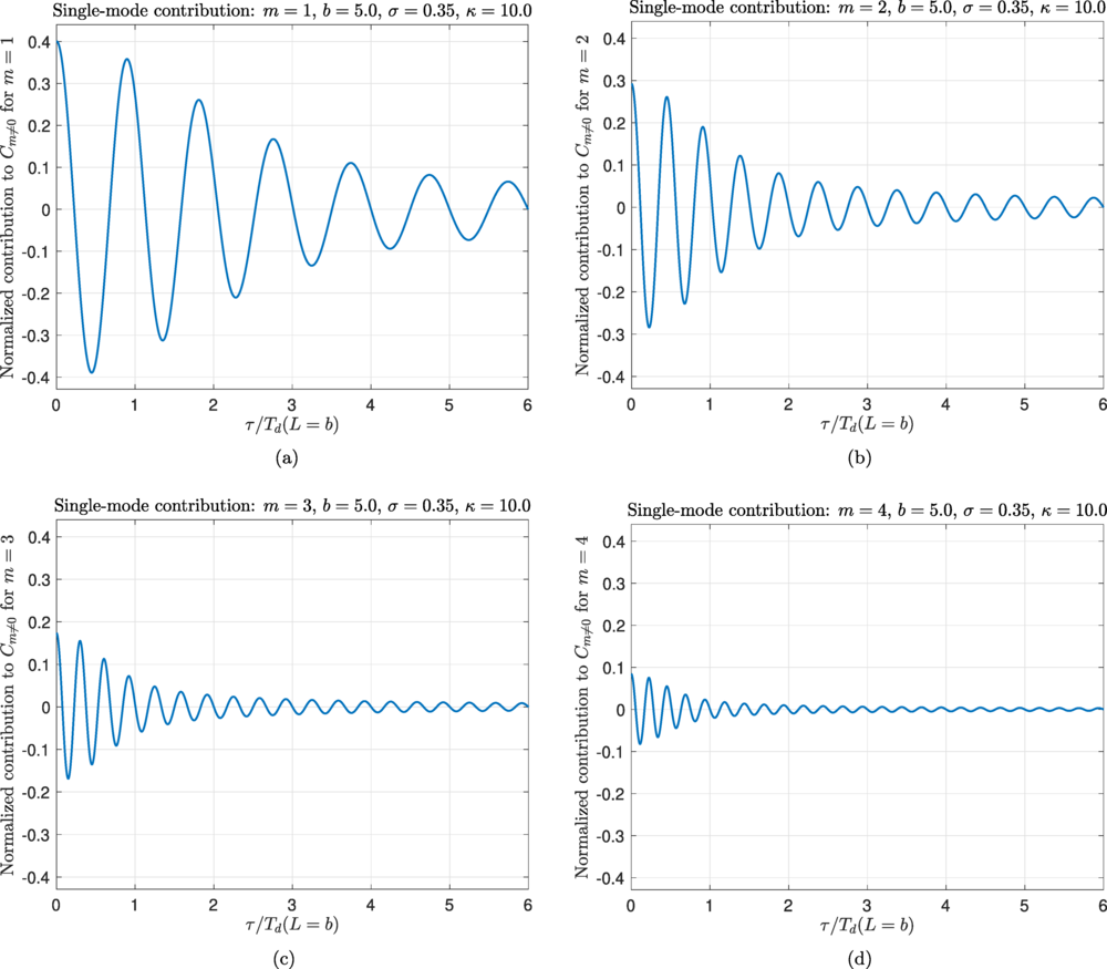 Panels (a)–(d) show the normalized contribution to the correlation function for the azimuthal modes m=1, m=2, m=3, and m=4, respectively.