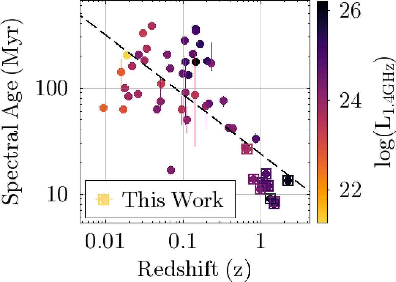 Diagnostic plot showing spectral age from the CI OFF model as a function of redshift for our sources, with remnant sources from the literature included.