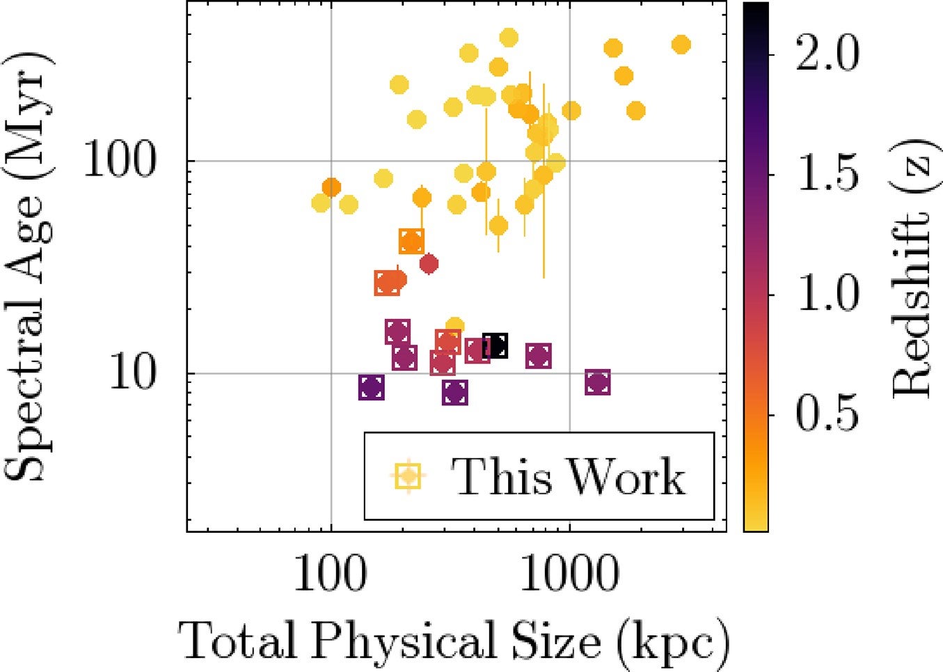 A diagnostic plot of total physical size at 1.284 GHz versus spectral age of our sources using CI OFF model.