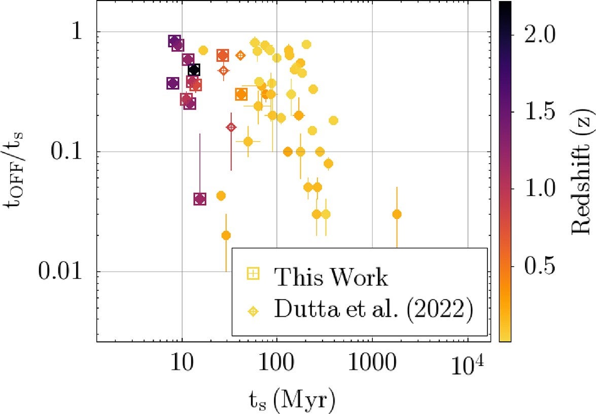 Plot of total source age tₛ versus fractional remnant time-scale (tOFF/tₛ). The vertical colour bar indicates the redshifts of remnant hosts.