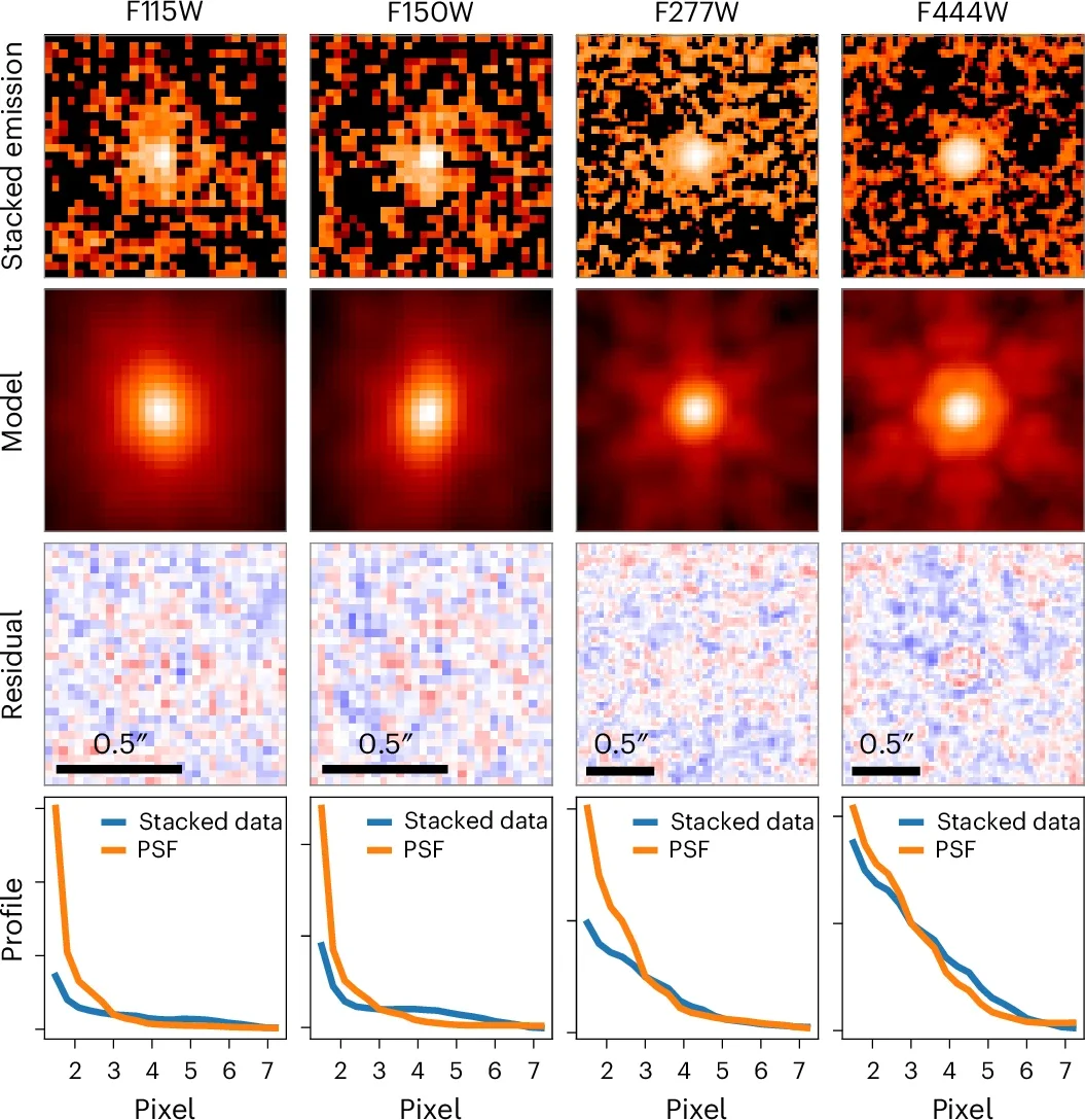 Image modelling of the stacked extended emission across four NIRCam bands.