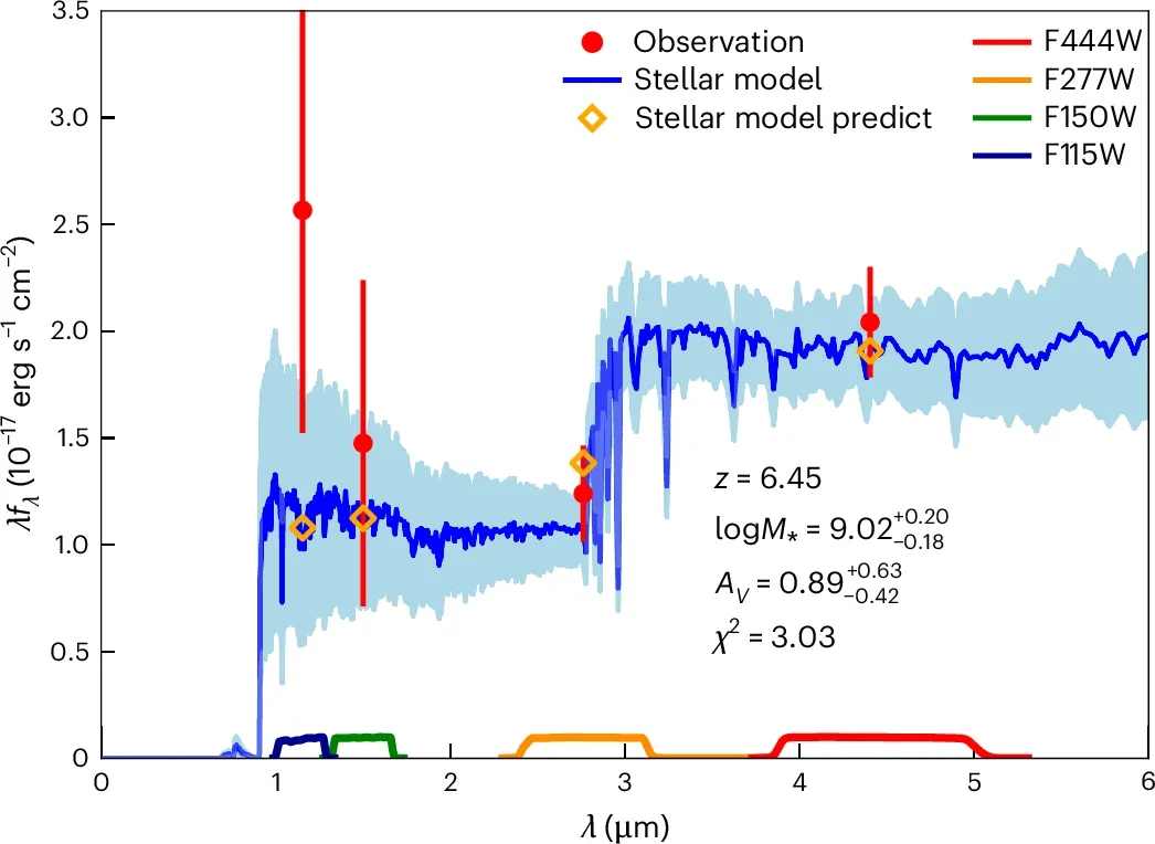 SED fitting of the host based on four-band photometry using a stellar population template.