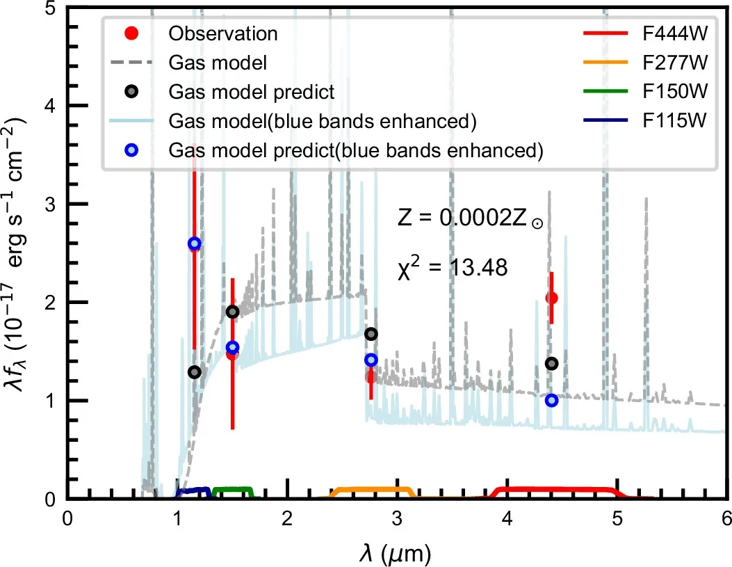 SED fitting of the extended component with a nebular gas model.