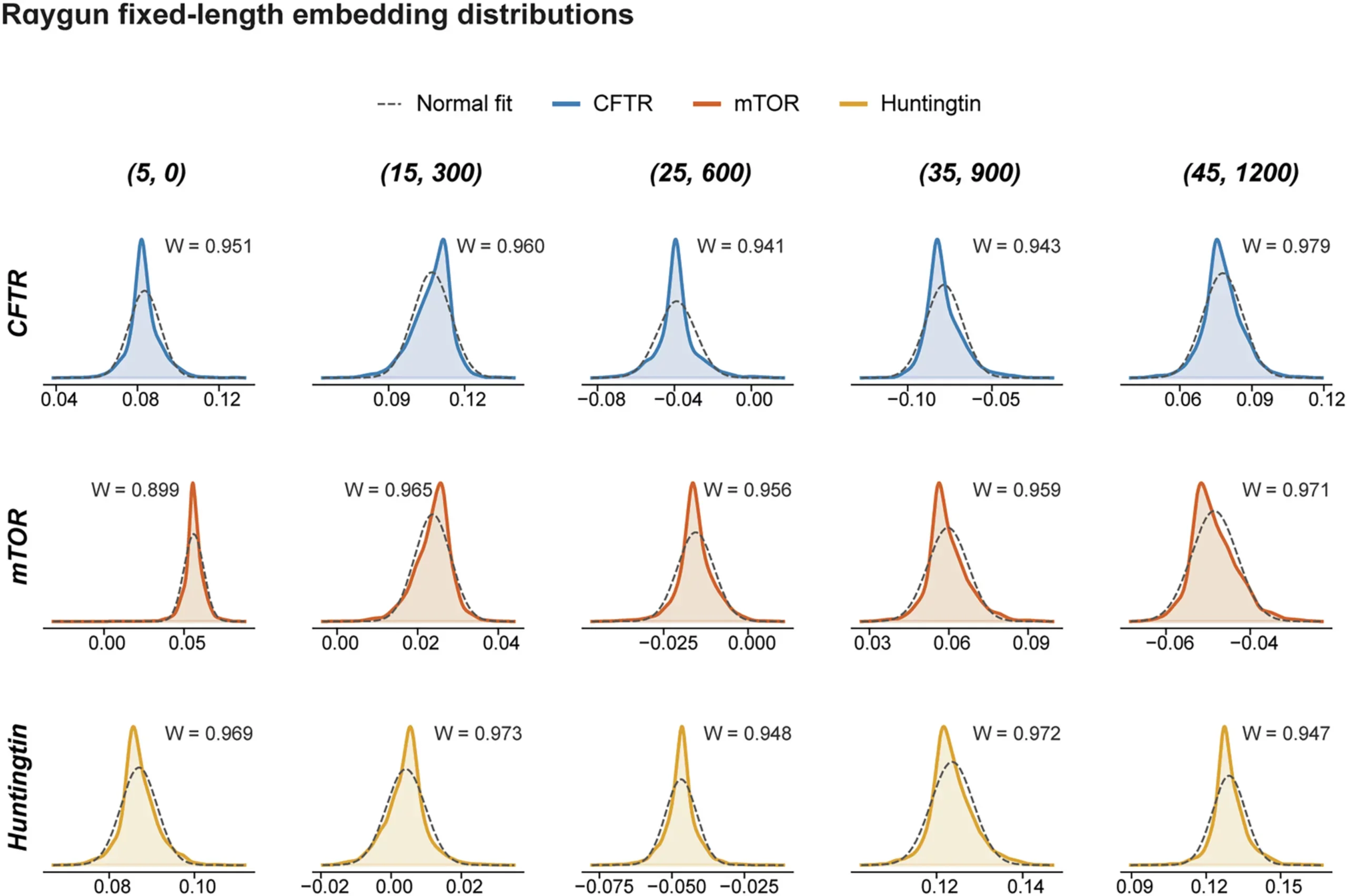 Fixed-length embedding values exhibit unimodal distributions under sequence variation, with possible heavy tails.