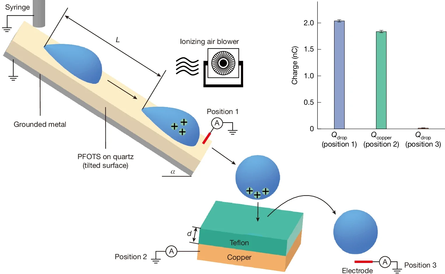 Schematic of the charge measurement. Water drops fall from the syringe tip onto a tilted surface (α = 50°), here a PFOTS on quartz.