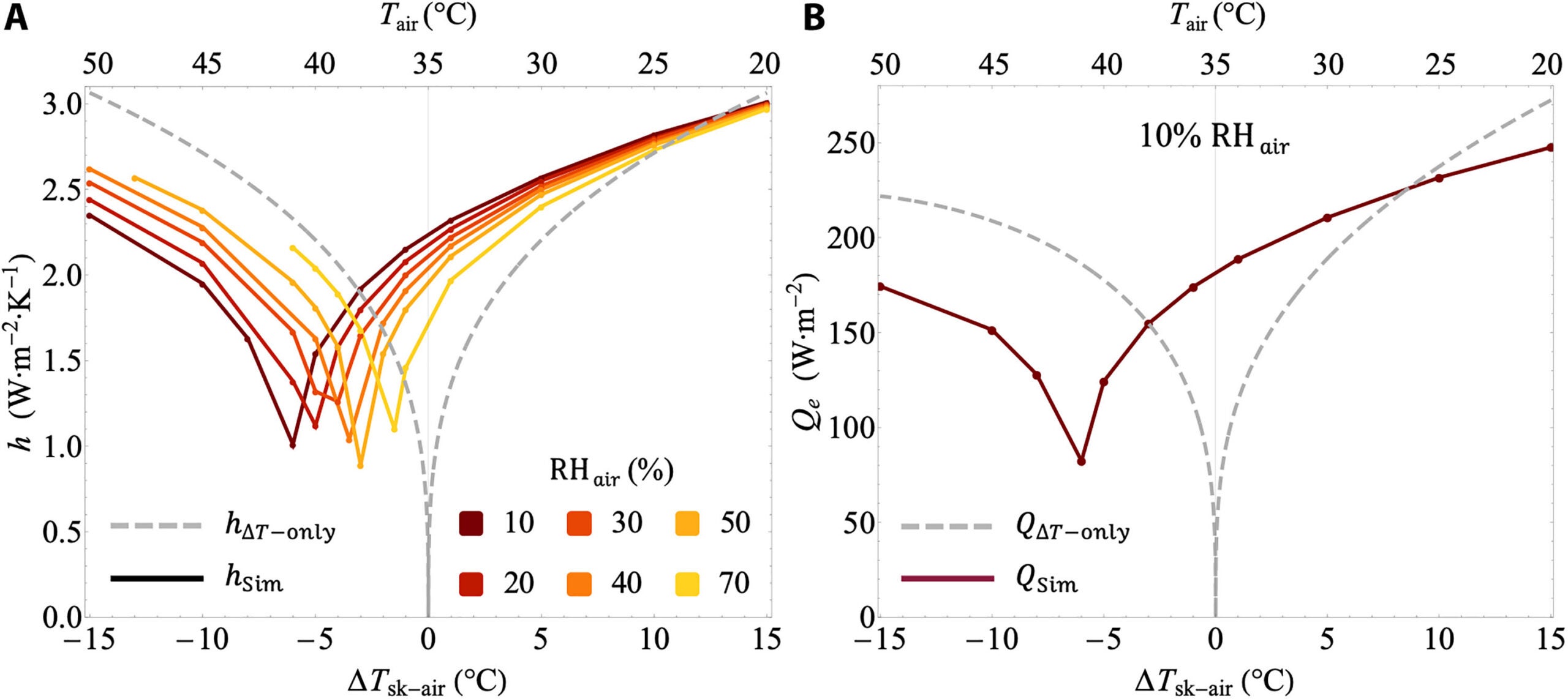 Coupled buoyancy effects on free convective heat transfer coefficient