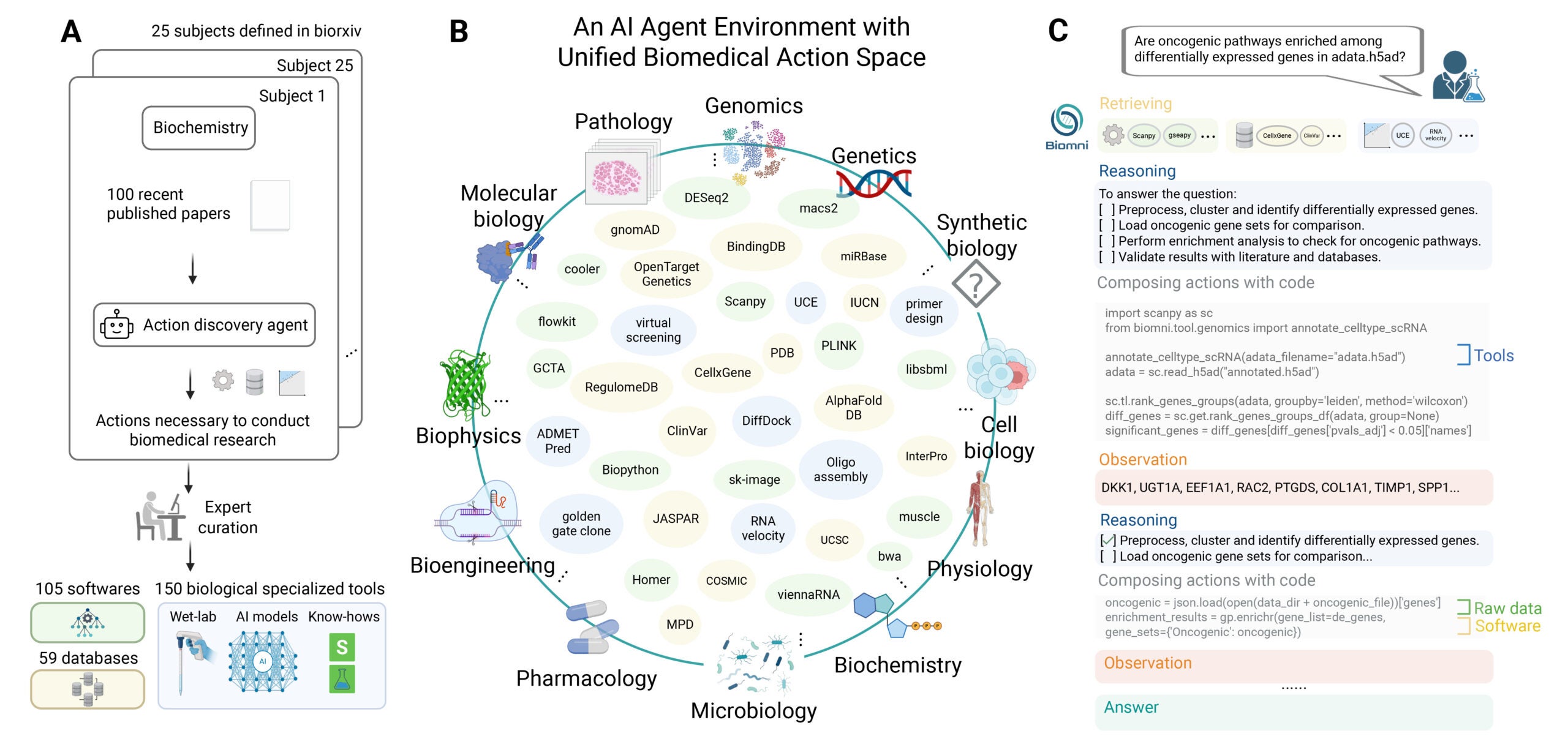 Overview of the unified biomedical action space and agent environment in Biomni.