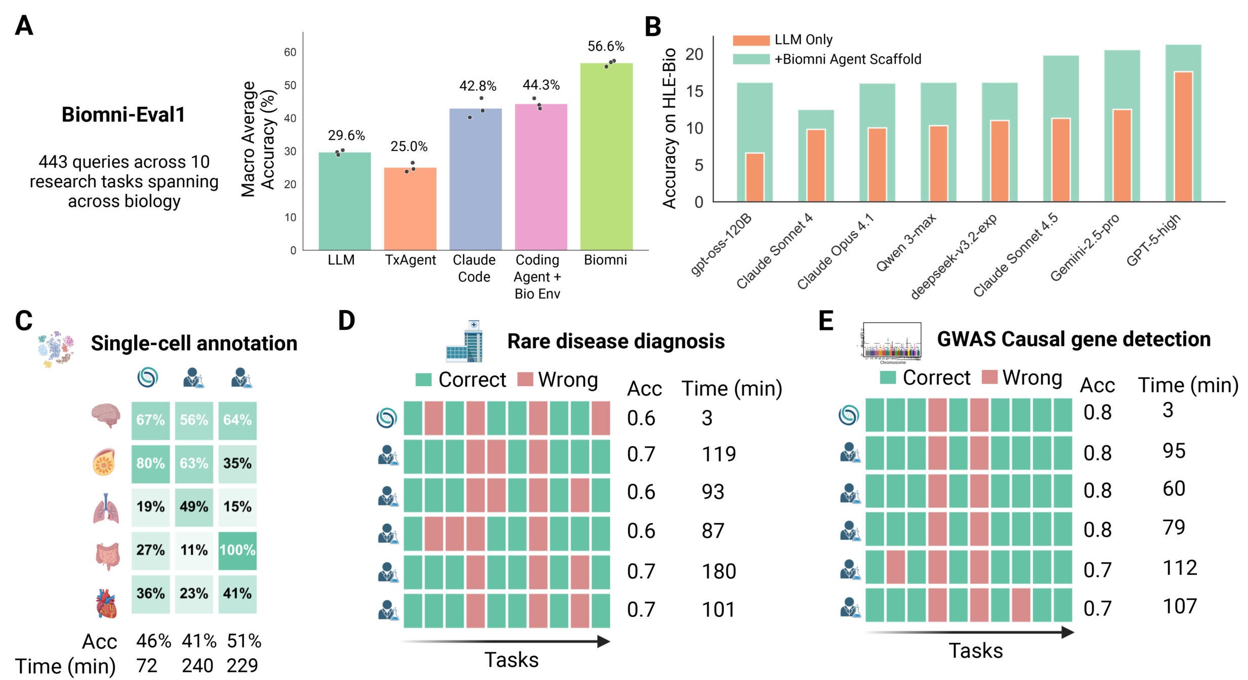 Biomni performance across general benchmarks, expert-level tasks, and reinforcement learning.