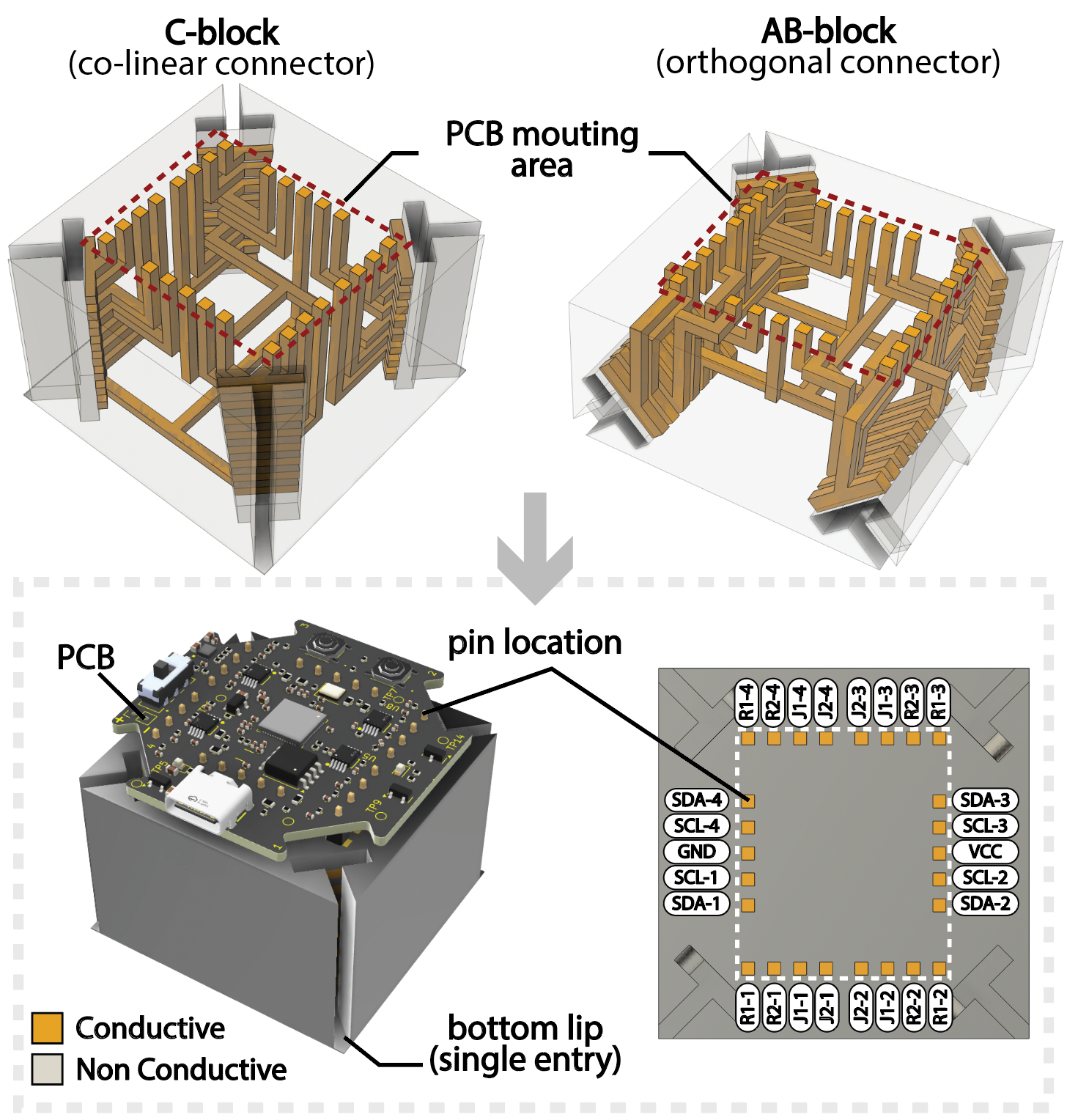 The two connector block variants (Types AB and C) are internally routed with conductive material and interface with a top-mounted PCB.