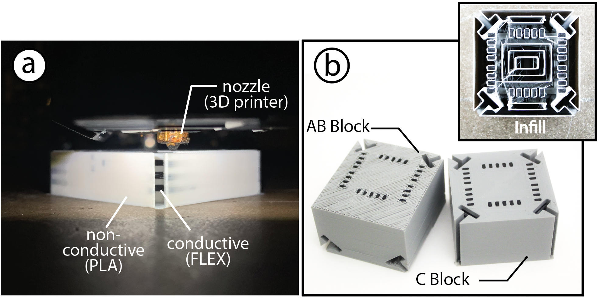 (a) AB and C connector blocks are multimaterial 3D printed (TPU and conductive FLEX material) with a concentric infill (b).