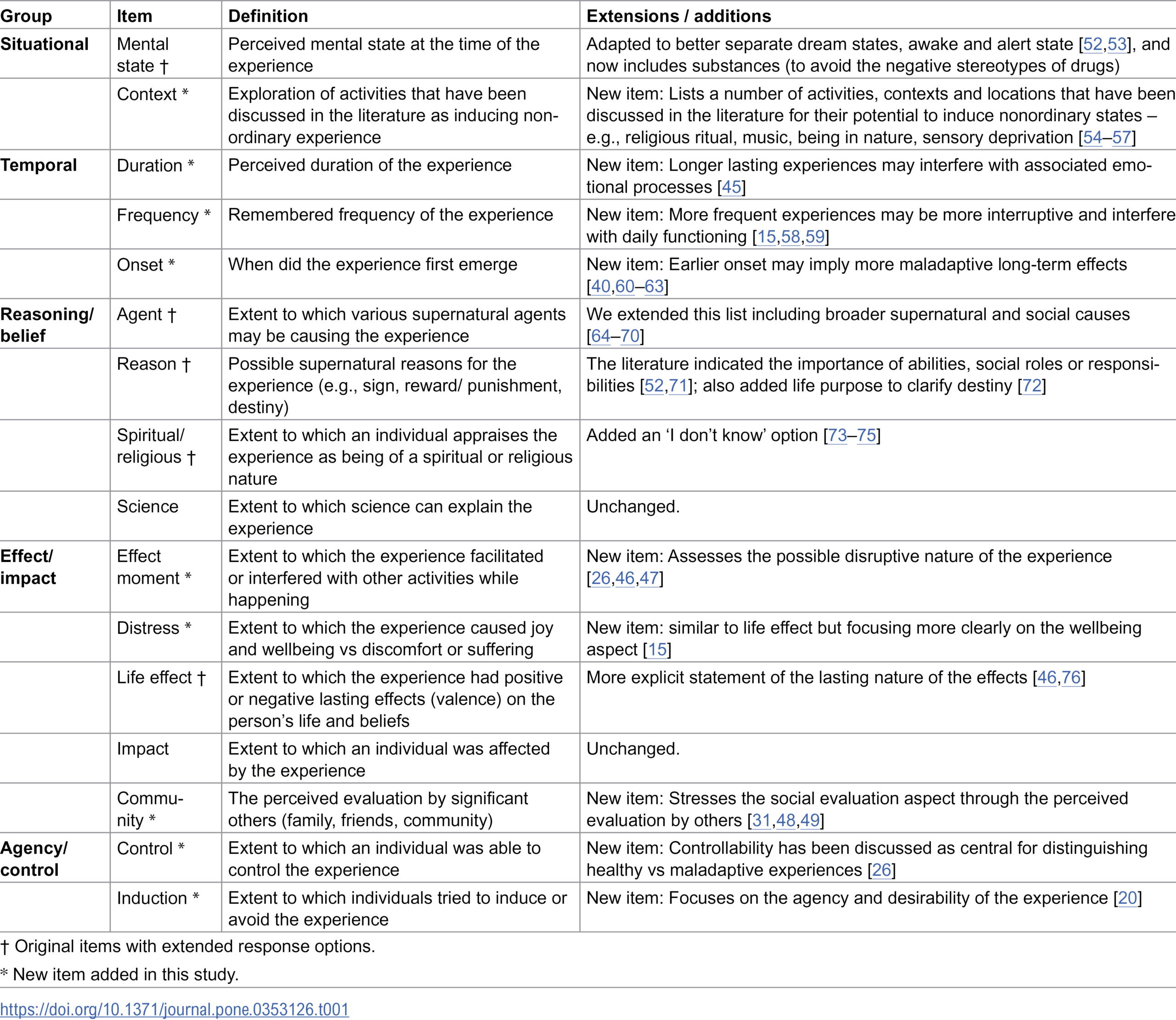 Description of extensions and additions to contextual and appraisal items.