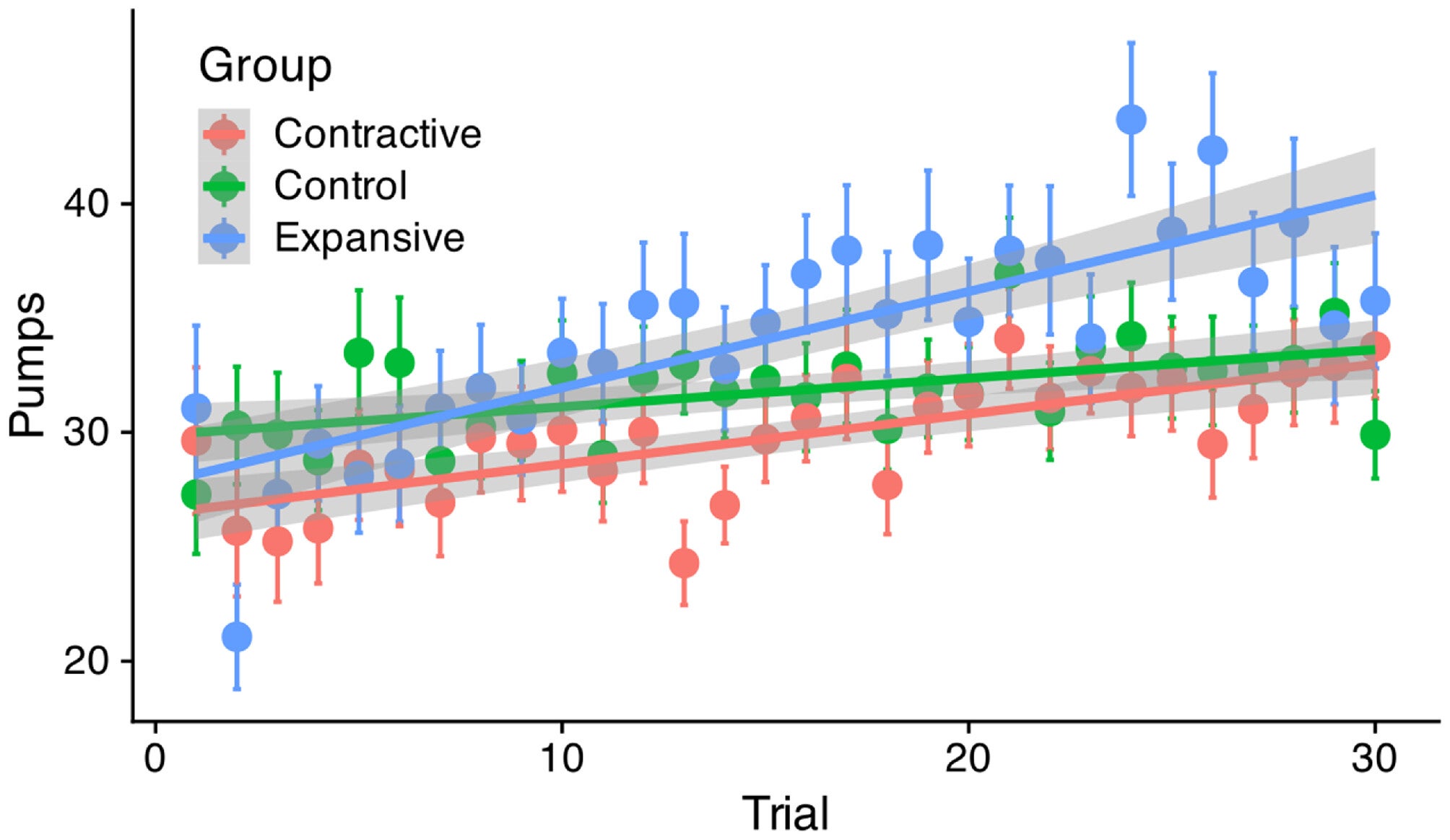 Effect of implicit posture condition on behaviour in the balloon analogue risk task (BART).