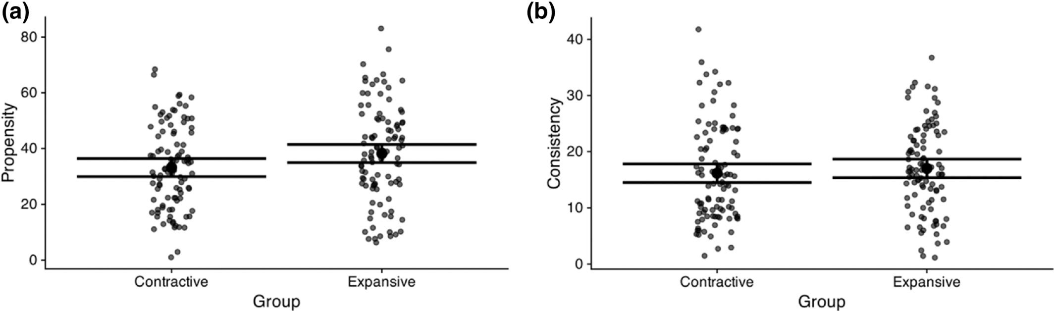 Impact of posture group on parameters estimated by the Bayesian risk propensity model of Coon and Lee (2022).