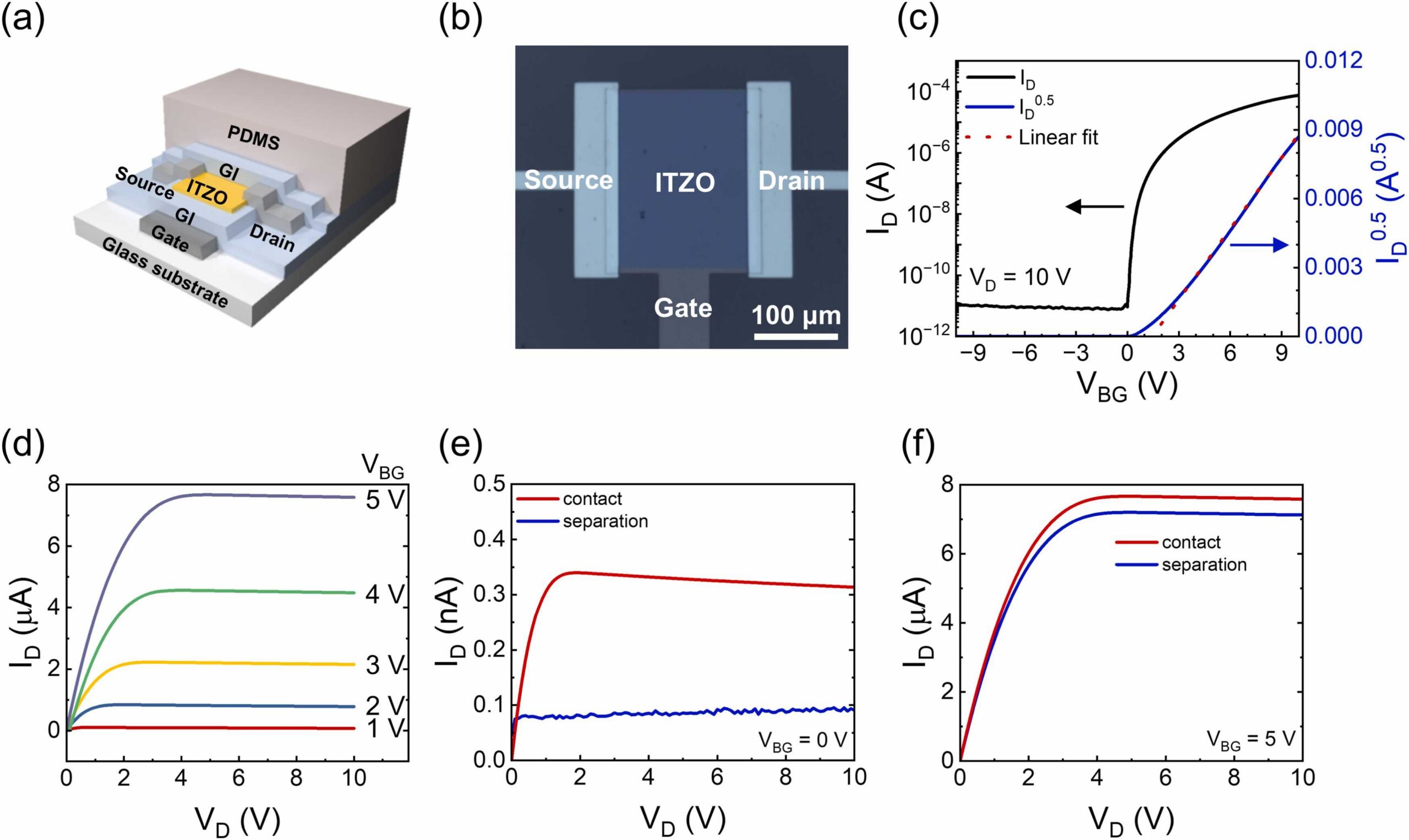 Device characterization.