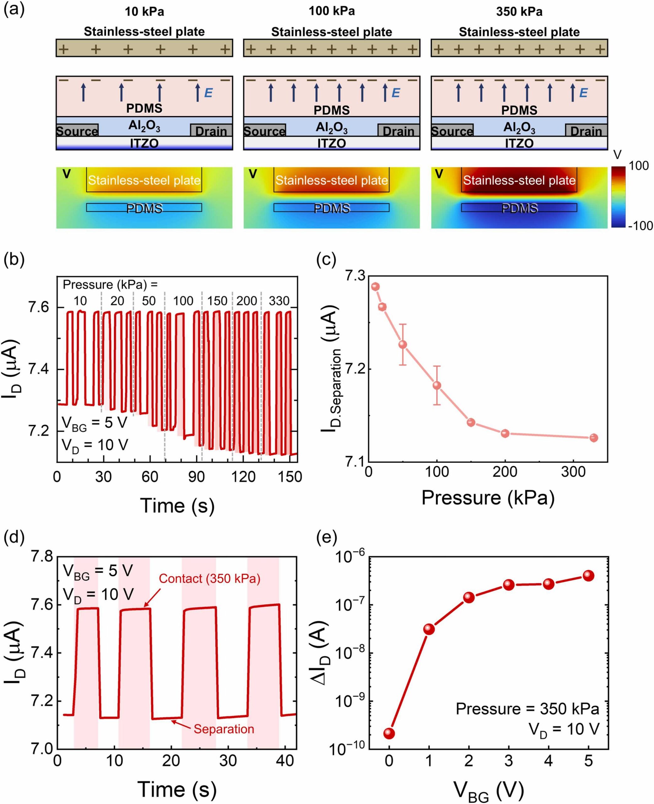 Pressure-dependent tribotronic performance.