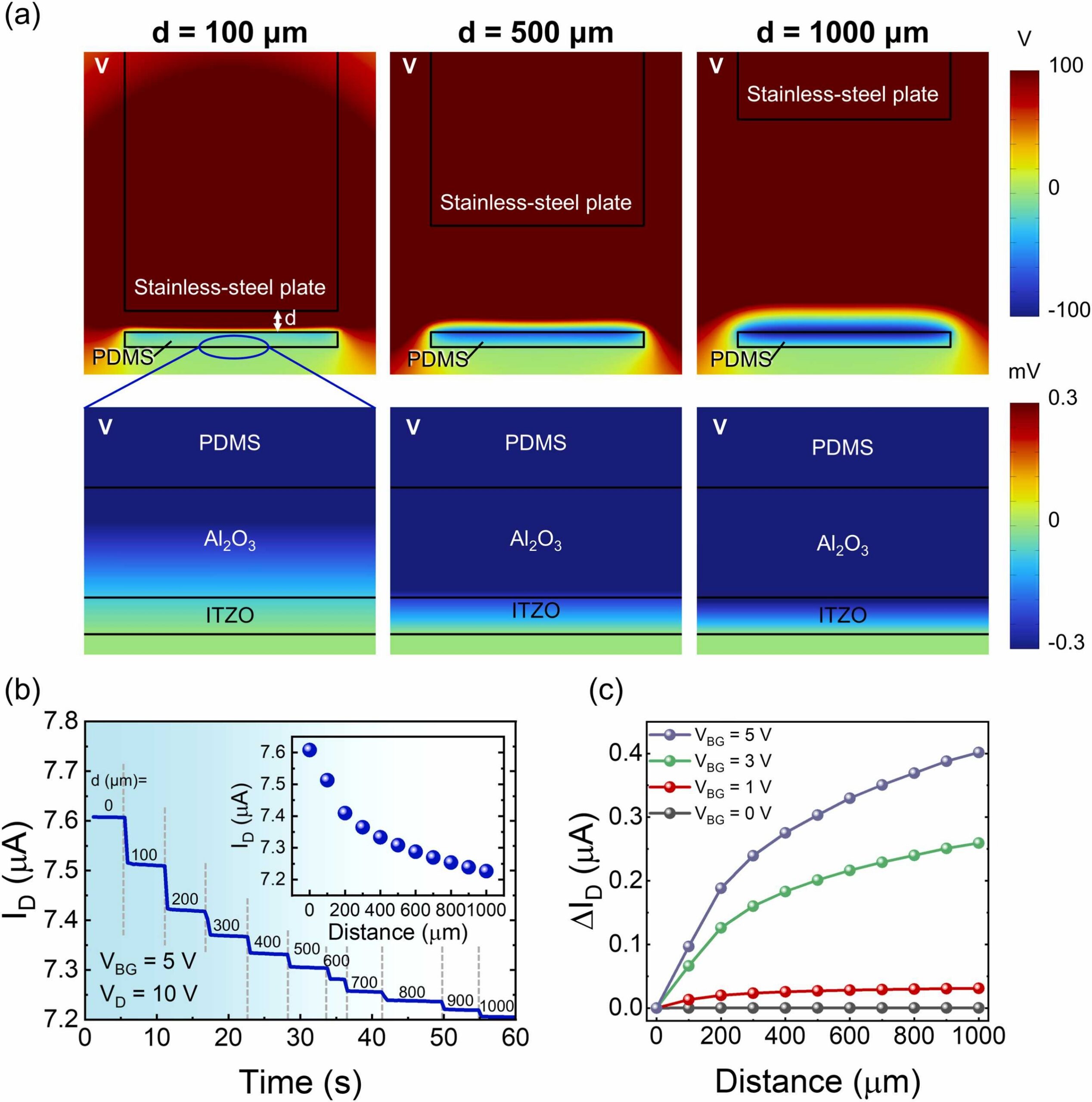 Distance-dependent tribotronic characteristics.