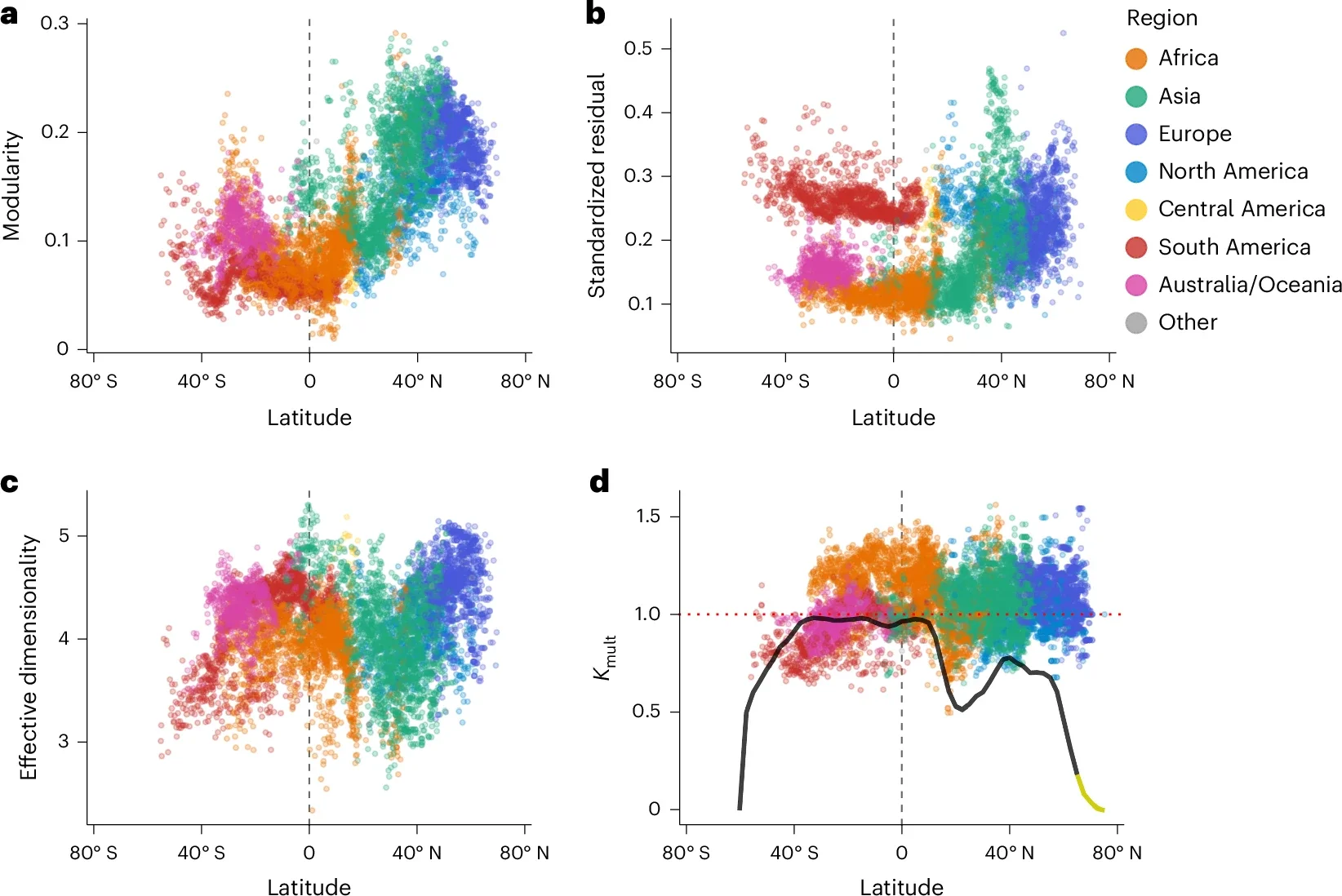 Latitudinal variation in phenotypic structure.